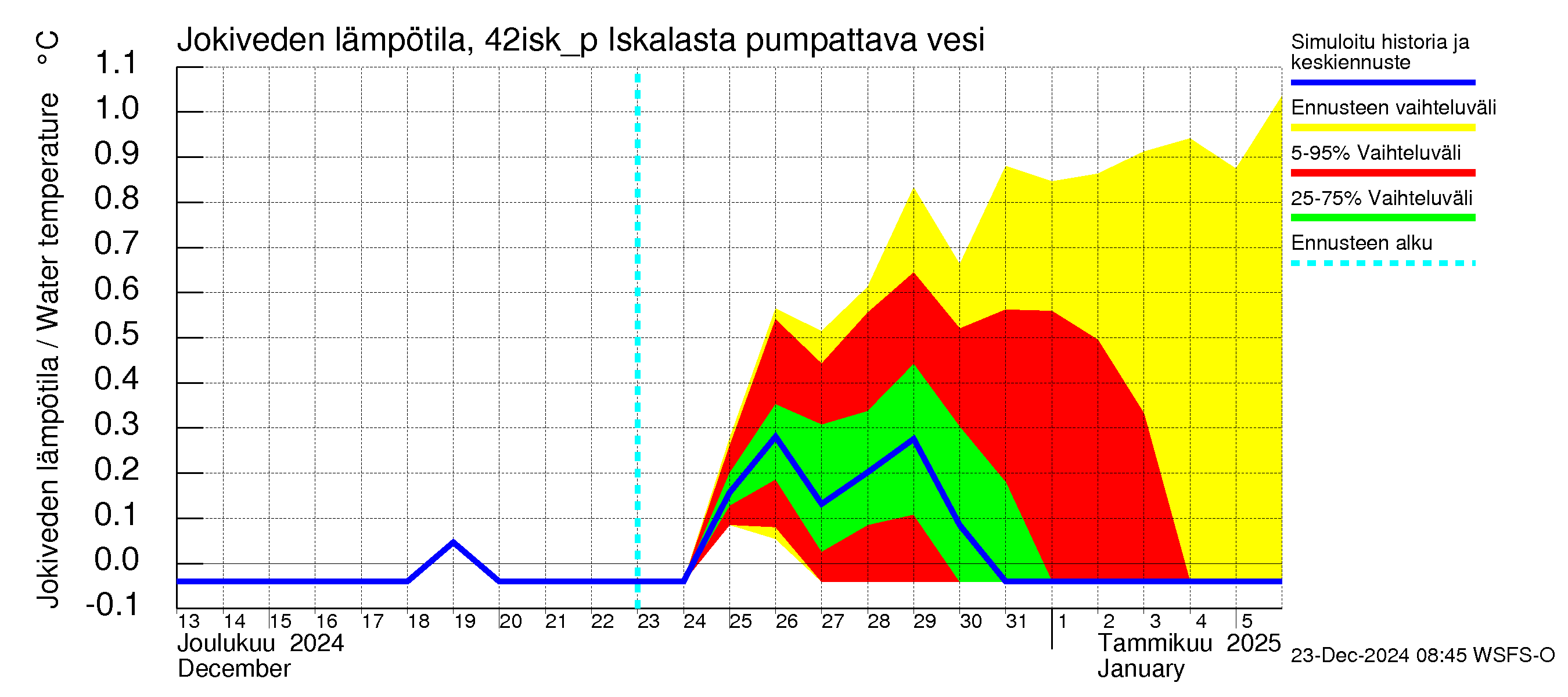 Kyrönjoen vesistöalue - Iskalasta pumpattava vesi: Jokiveden lämpötila