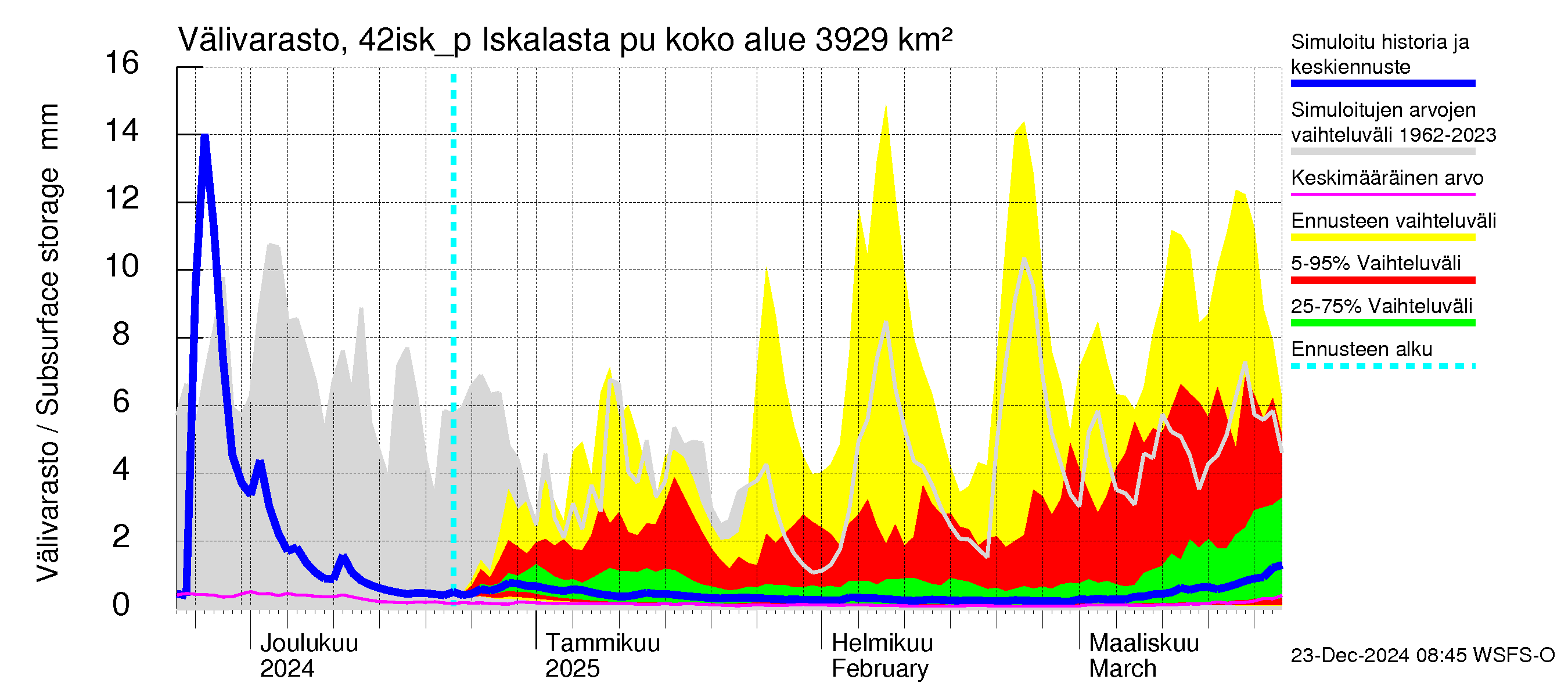 Kyrönjoen vesistöalue - Iskalasta pumpattava vesi: Välivarasto