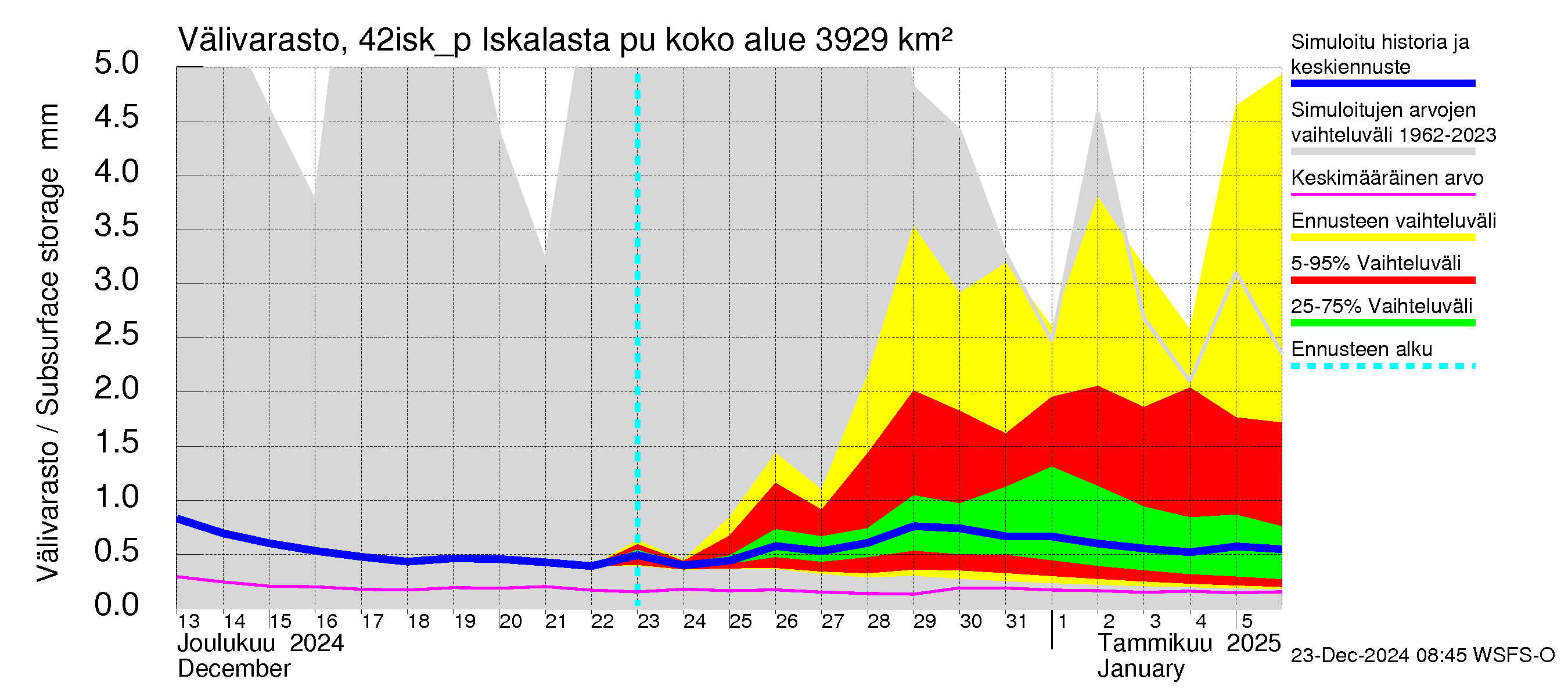 Kyrönjoen vesistöalue - Iskalasta pumpattava vesi: Välivarasto