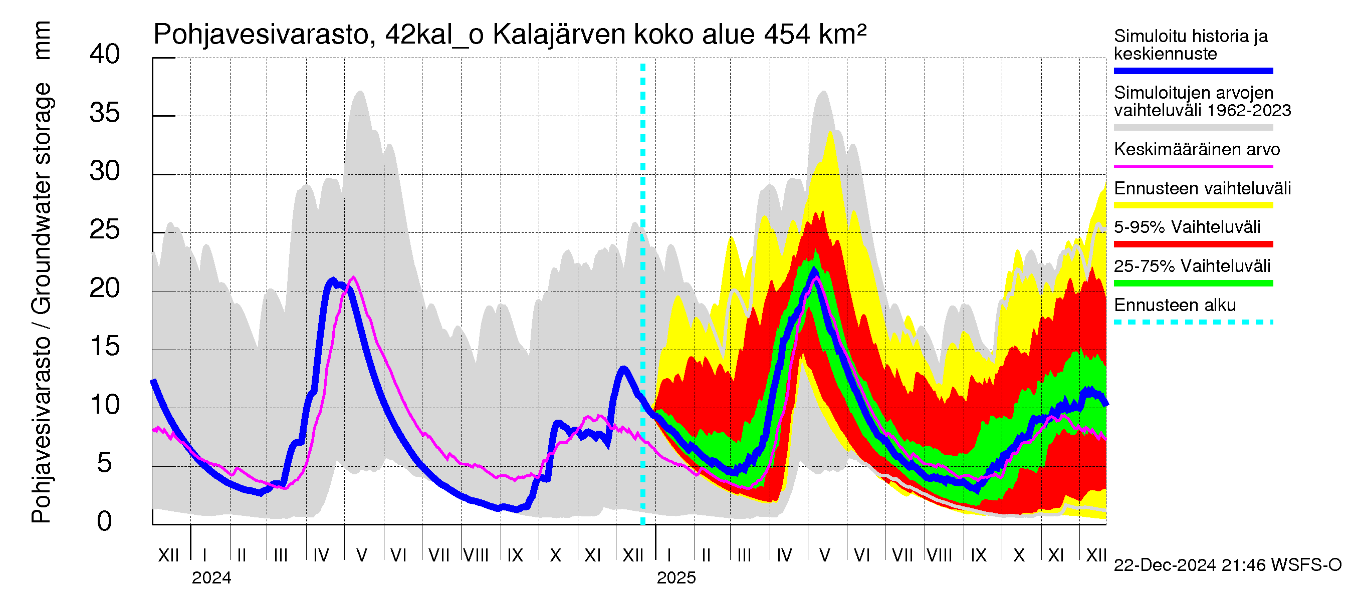 Kyrönjoen vesistöalue - Kalajärven ohijuoksutus: Pohjavesivarasto