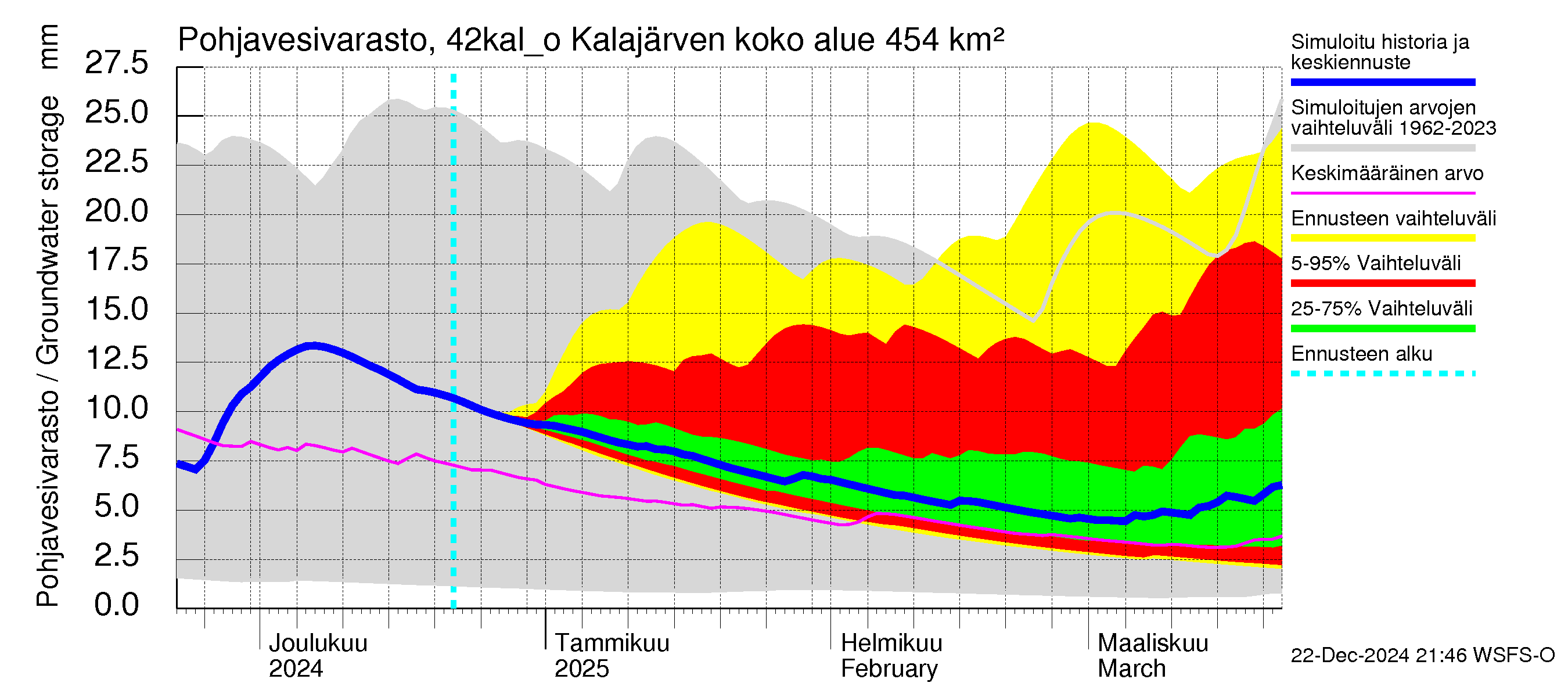 Kyrönjoen vesistöalue - Kalajärven ohijuoksutus: Pohjavesivarasto