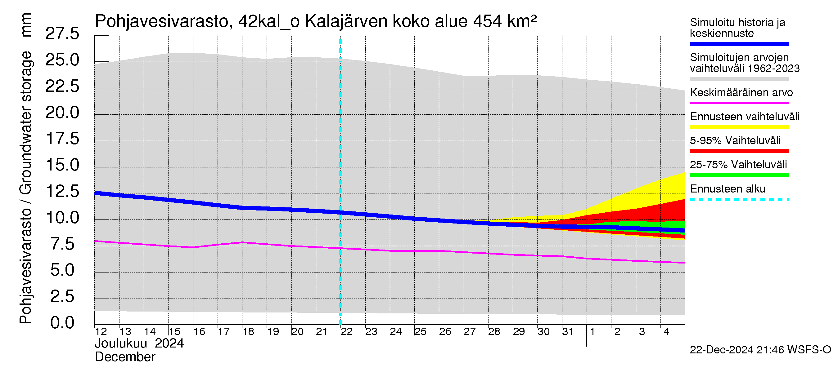 Kyrönjoen vesistöalue - Kalajärven ohijuoksutus: Pohjavesivarasto