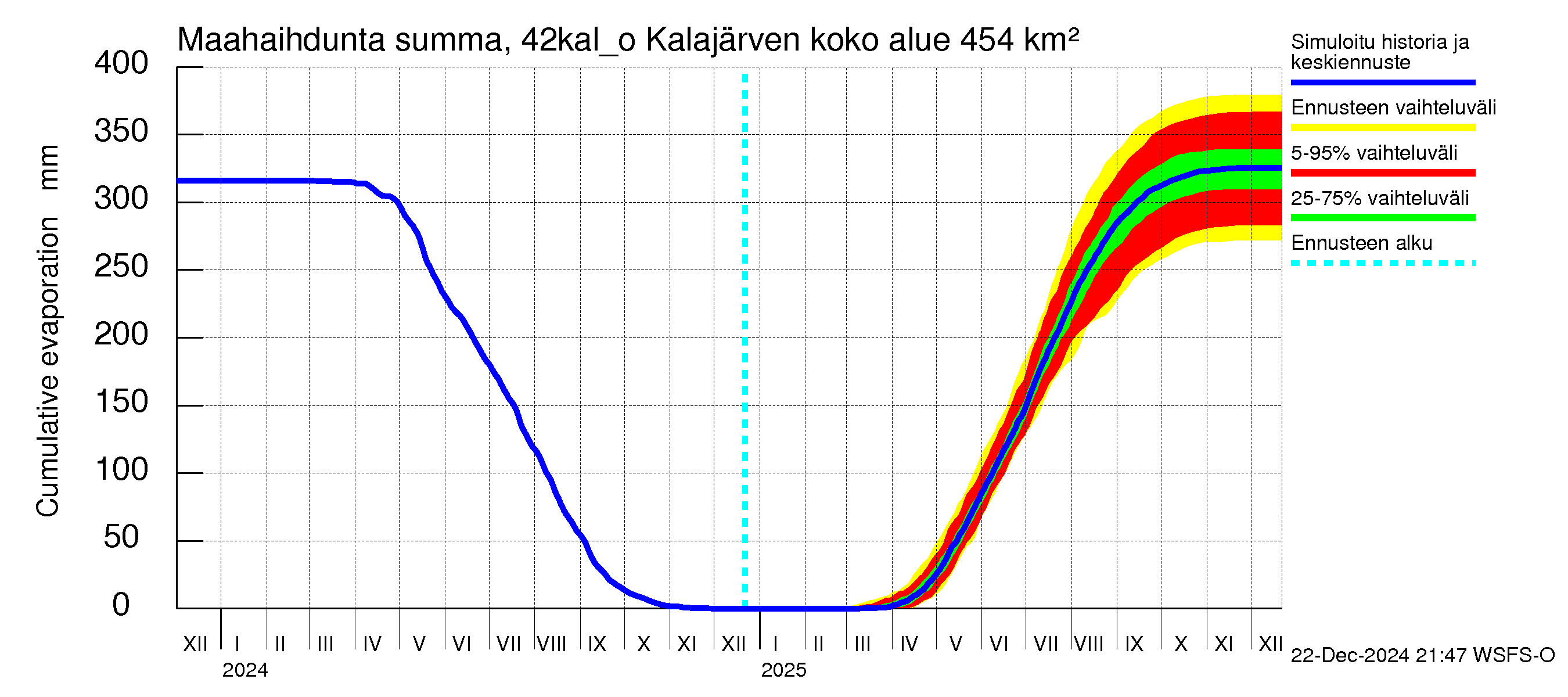 Kyrönjoen vesistöalue - Kalajärven ohijuoksutus: Haihdunta maa-alueelta - summa