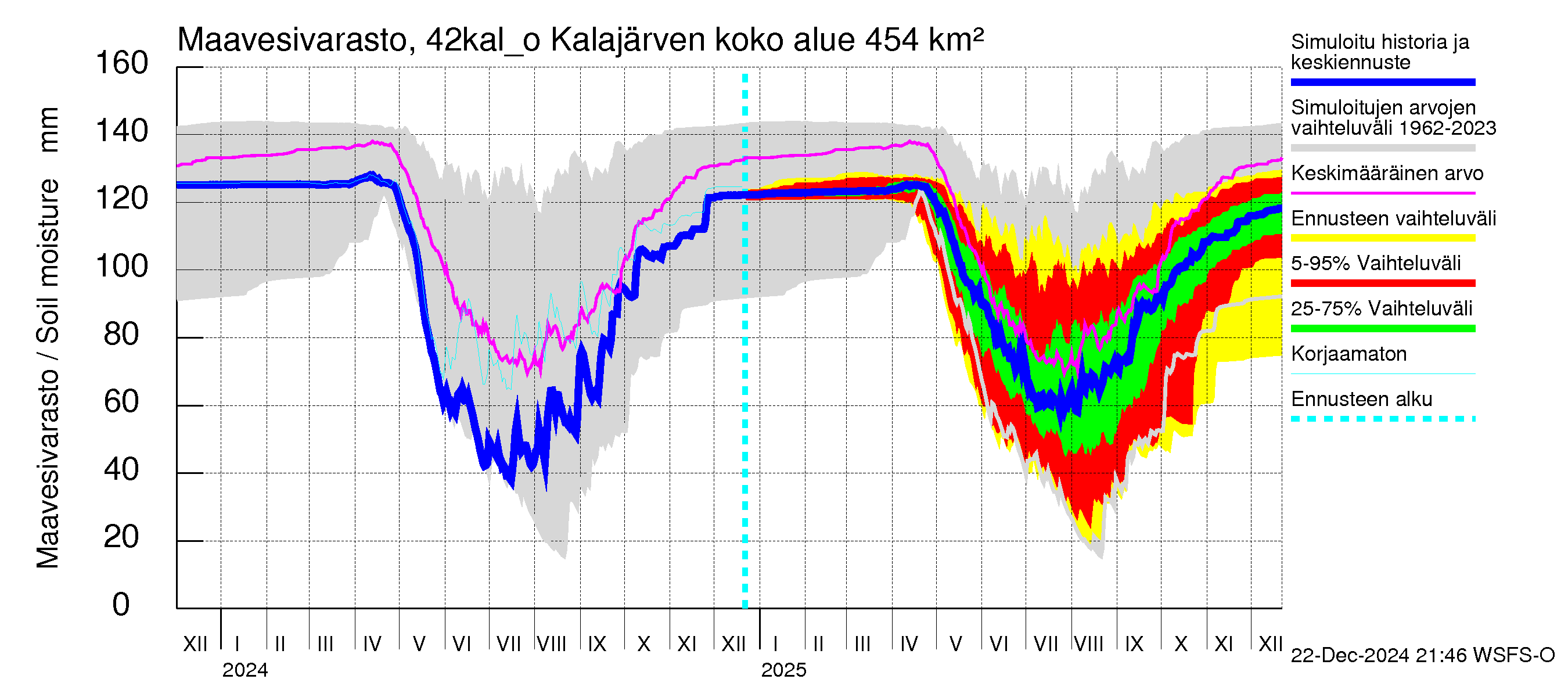 Kyrönjoen vesistöalue - Kalajärven ohijuoksutus: Maavesivarasto