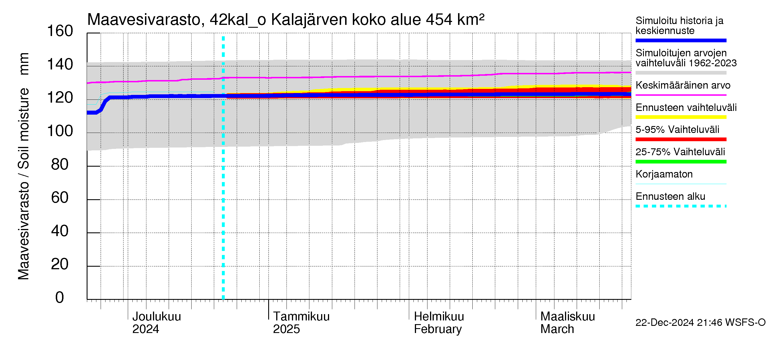 Kyrönjoen vesistöalue - Kalajärven ohijuoksutus: Maavesivarasto