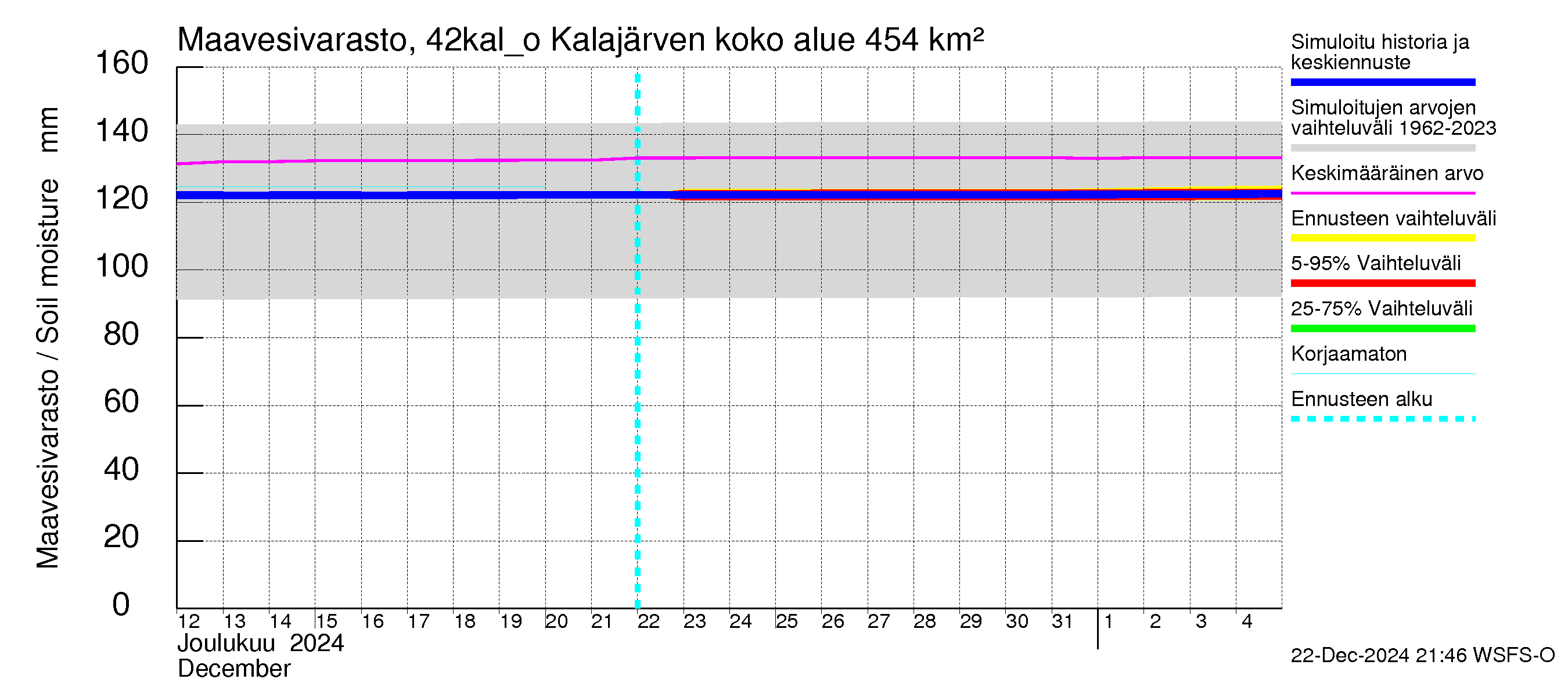 Kyrönjoen vesistöalue - Kalajärven ohijuoksutus: Maavesivarasto