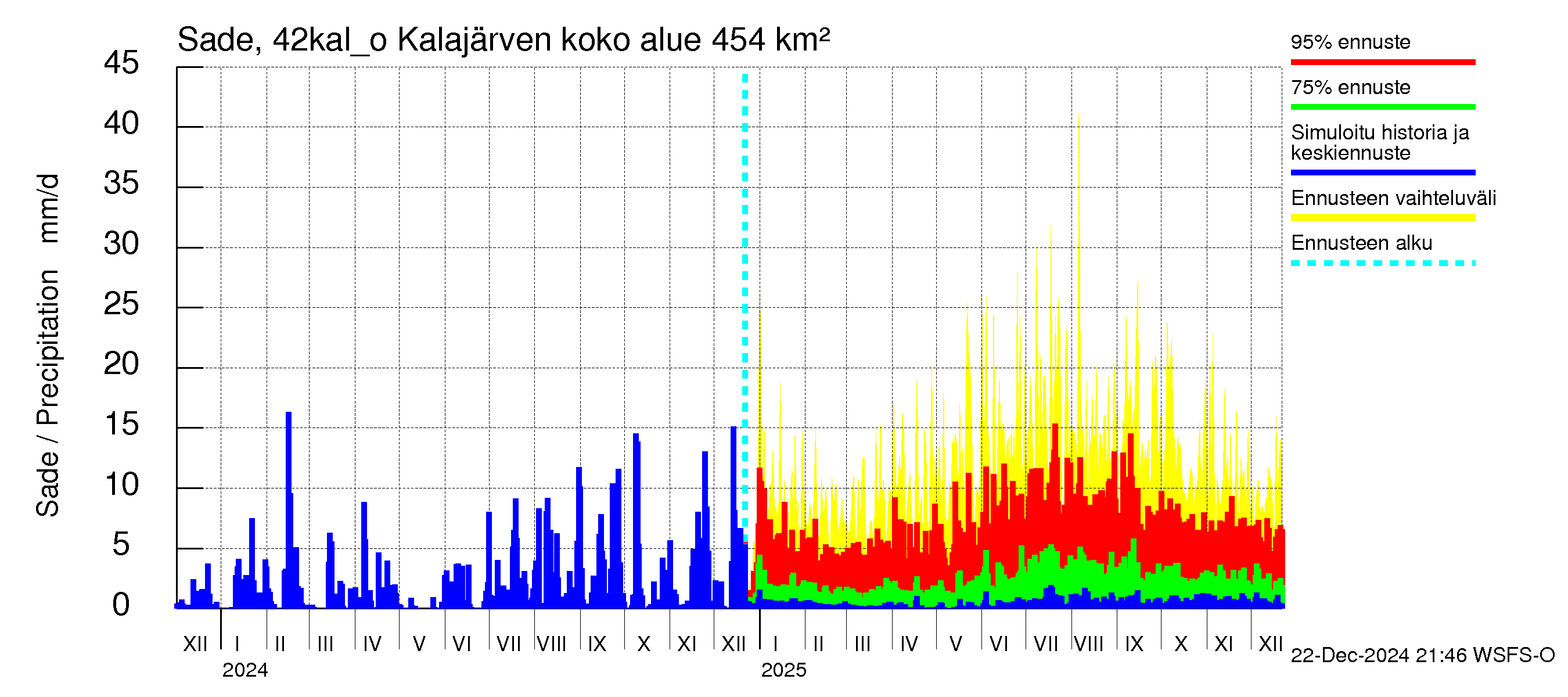 Kyrönjoen vesistöalue - Kalajärven ohijuoksutus: Sade