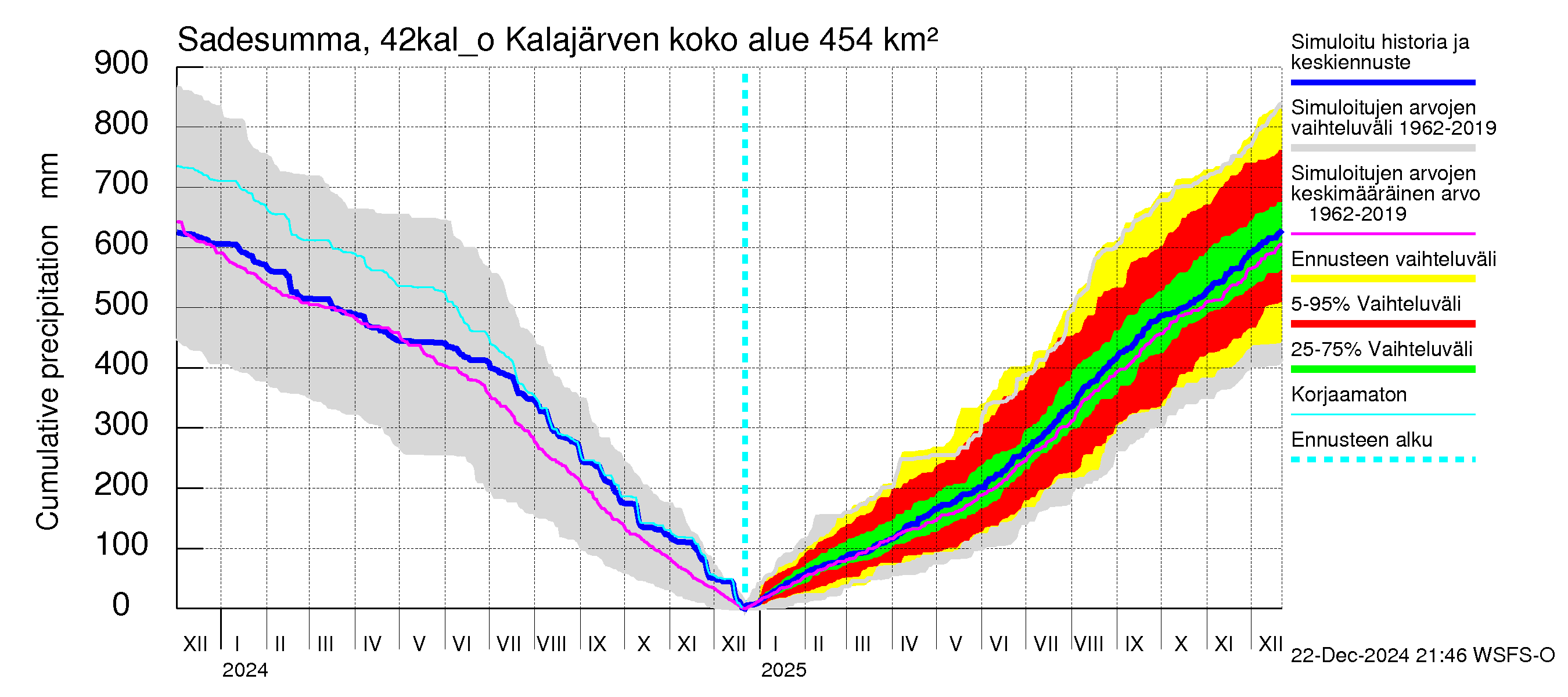 Kyrönjoen vesistöalue - Kalajärven ohijuoksutus: Sade - summa