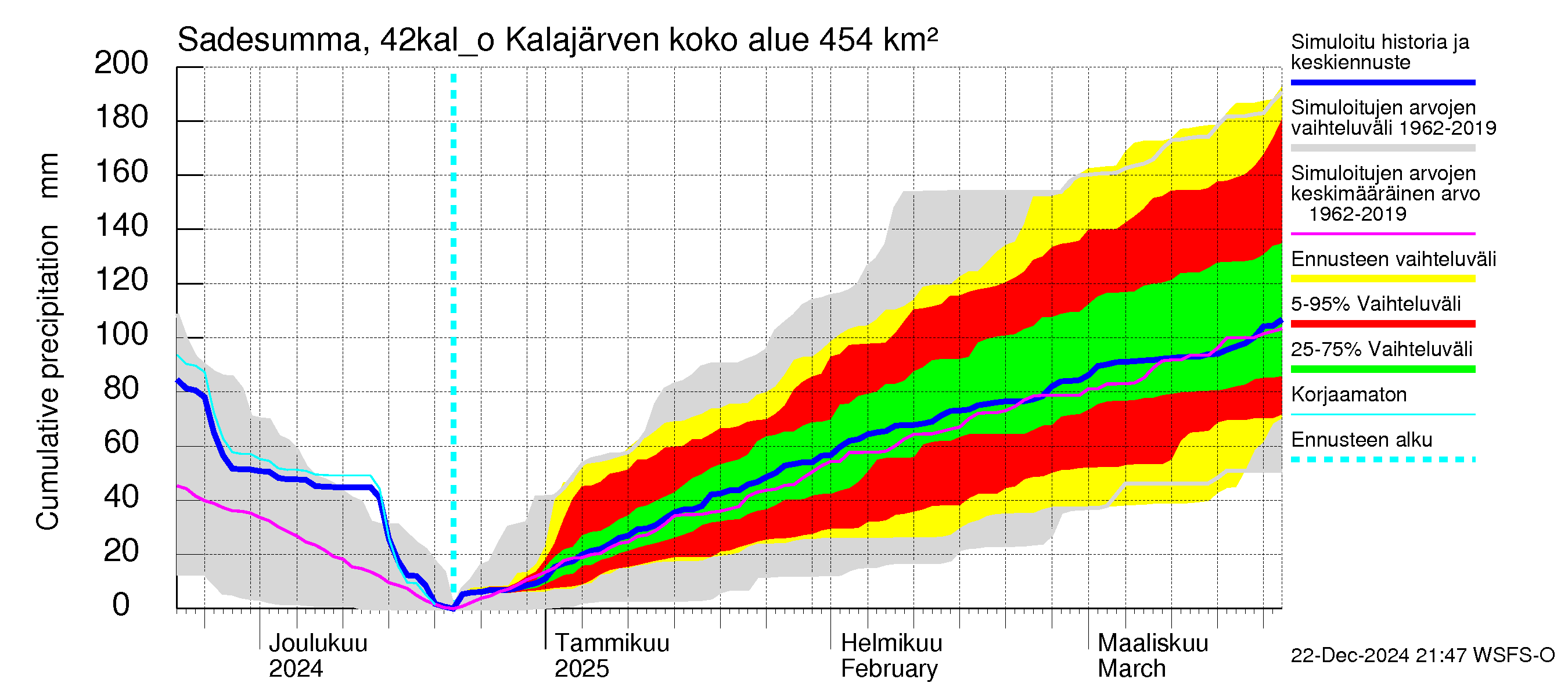 Kyrönjoen vesistöalue - Kalajärven ohijuoksutus: Sade - summa