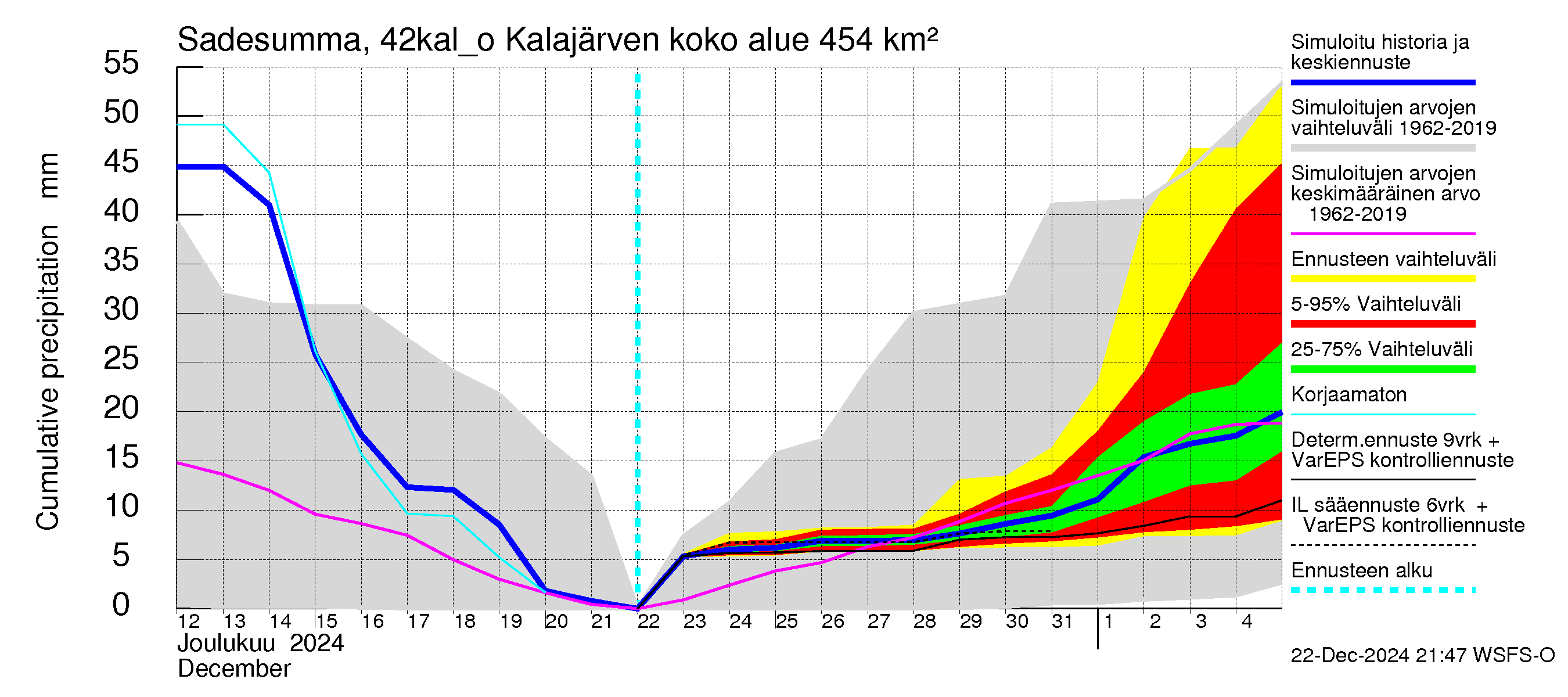 Kyrönjoen vesistöalue - Kalajärven ohijuoksutus: Sade - summa