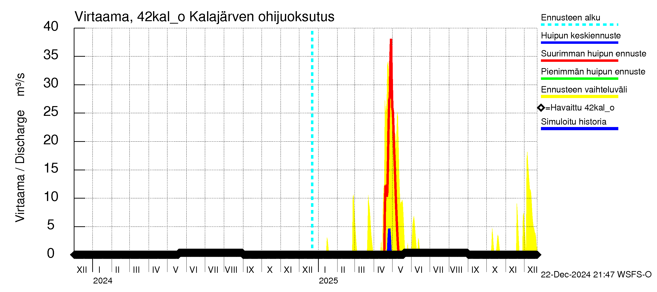 Kyrönjoen vesistöalue - Kalajärven tekojärvi: Lähtövirtaama / juoksutus - huippujen keski- ja ääriennusteet