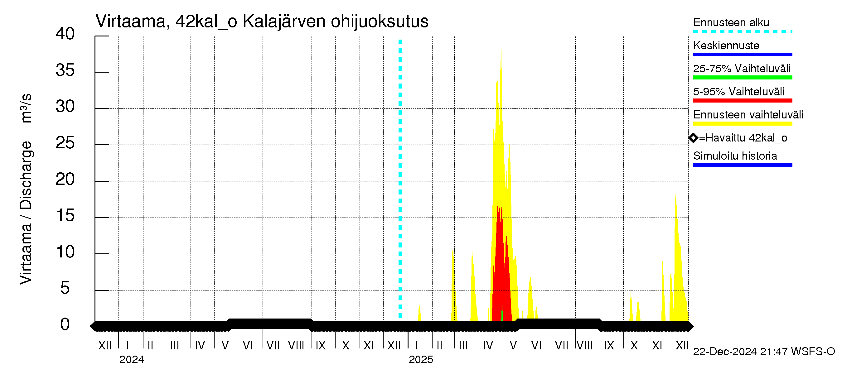 Kyrönjoen vesistöalue - Kalajärven tekojärvi: Lähtövirtaama / juoksutus - jakaumaennuste