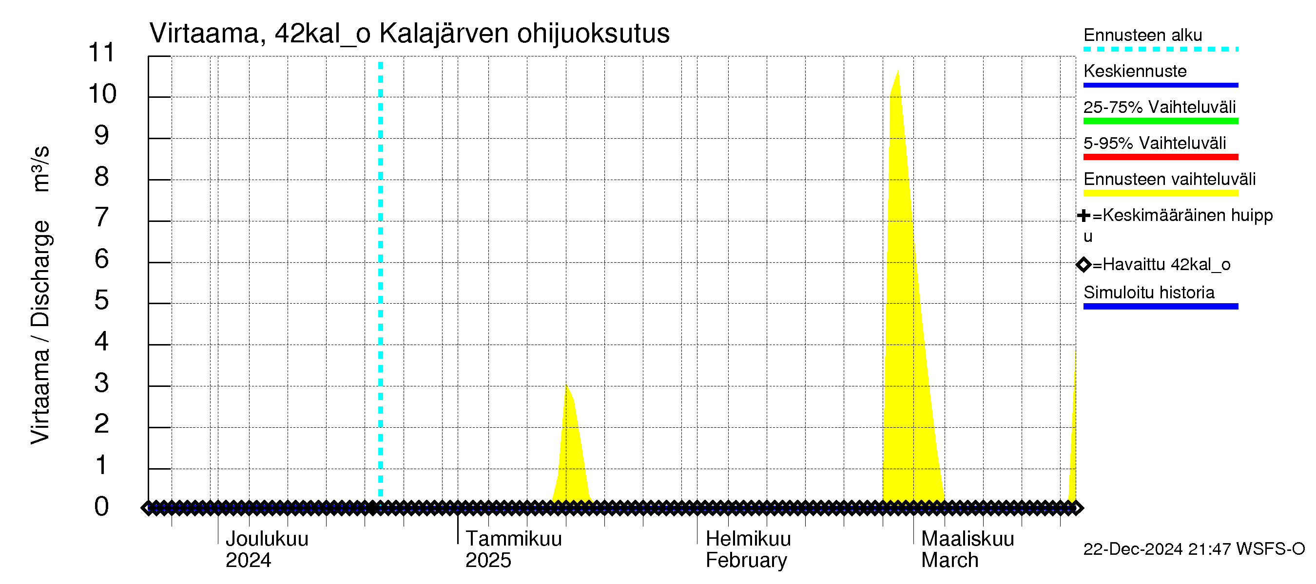 Kyrönjoen vesistöalue - Kalajärven tekojärvi: Lähtövirtaama / juoksutus - jakaumaennuste