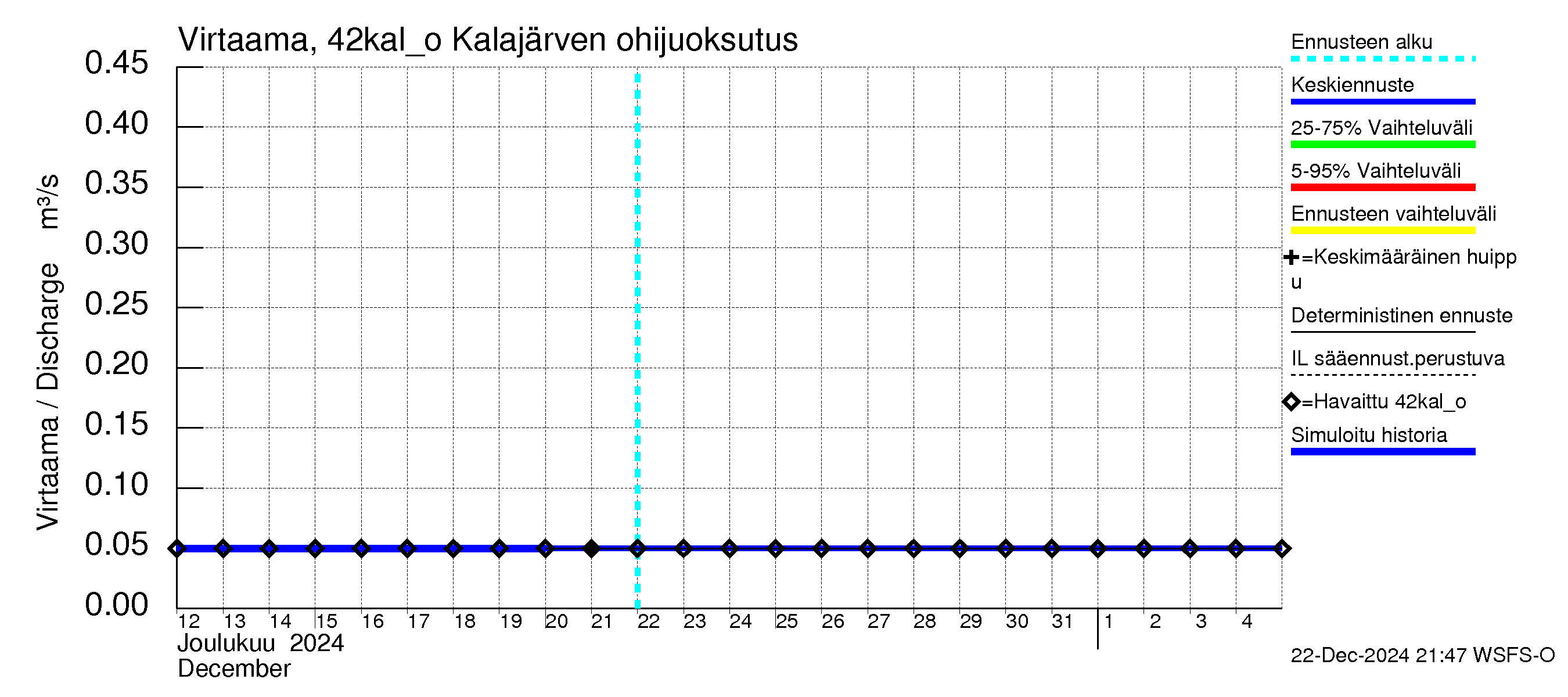 Kyrönjoen vesistöalue - Kalajärven tekojärvi: Lähtövirtaama / juoksutus - jakaumaennuste