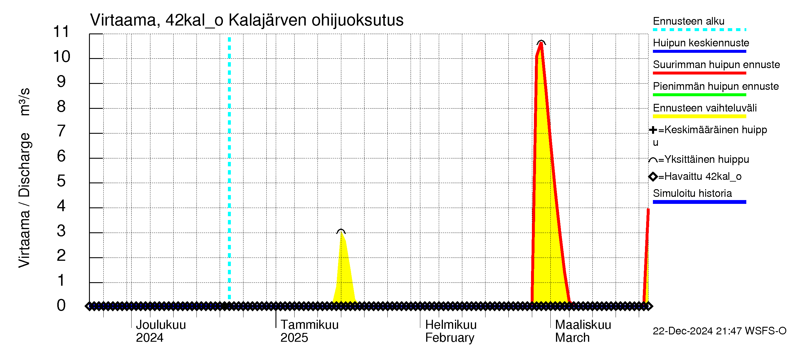 Kyrönjoen vesistöalue - Kalajärven tekojärvi: Lähtövirtaama / juoksutus - huippujen keski- ja ääriennusteet