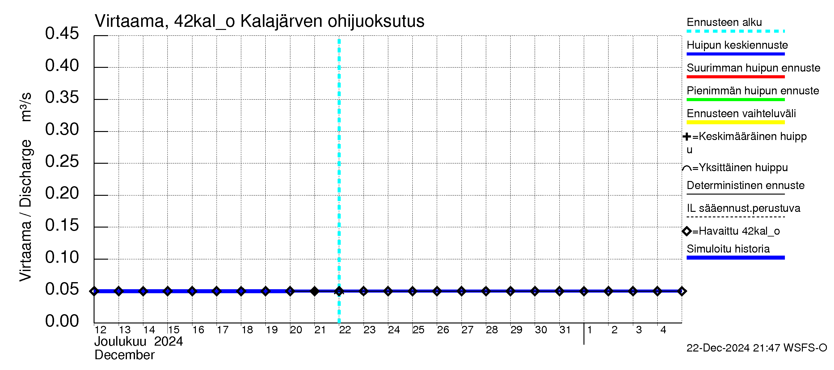 Kyrönjoen vesistöalue - Kalajärven tekojärvi: Lähtövirtaama / juoksutus - huippujen keski- ja ääriennusteet