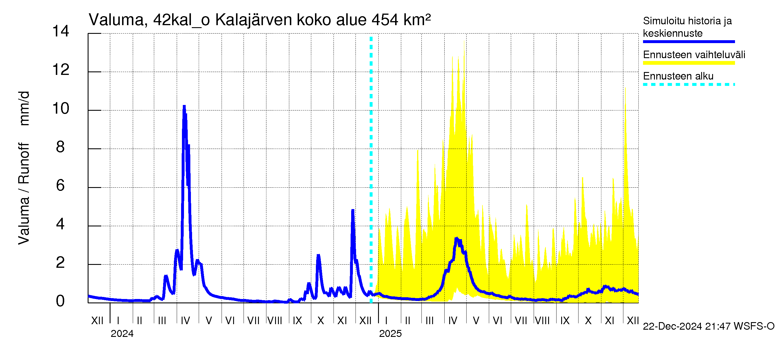 Kyrönjoen vesistöalue - Kalajärven ohijuoksutus: Valuma