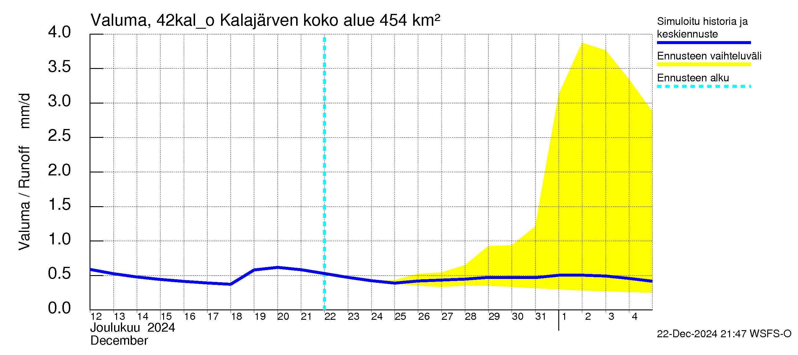 Kyrönjoen vesistöalue - Kalajärven ohijuoksutus: Valuma