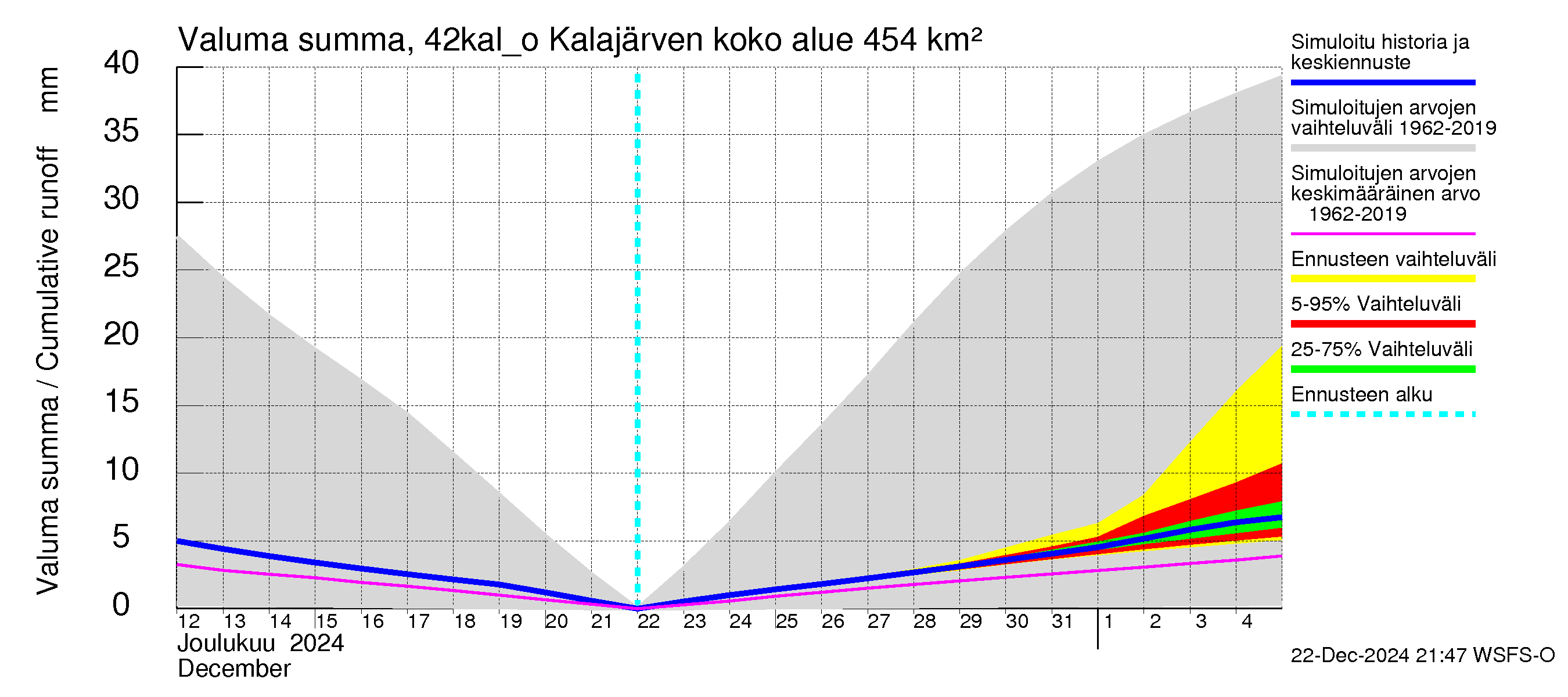 Kyrönjoen vesistöalue - Kalajärven ohijuoksutus: Valuma - summa