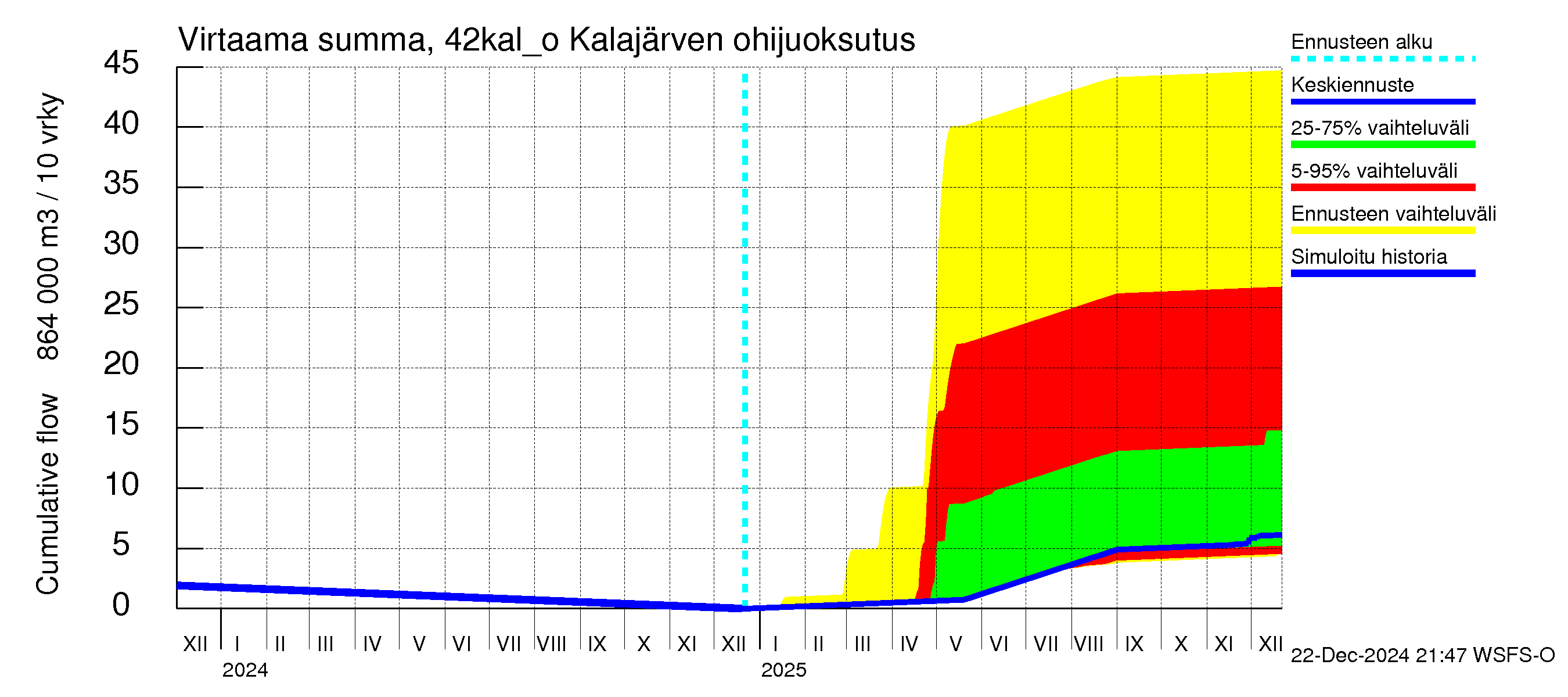 Kyrönjoen vesistöalue - Kalajärven ohijuoksutus: Virtaama / juoksutus - summa