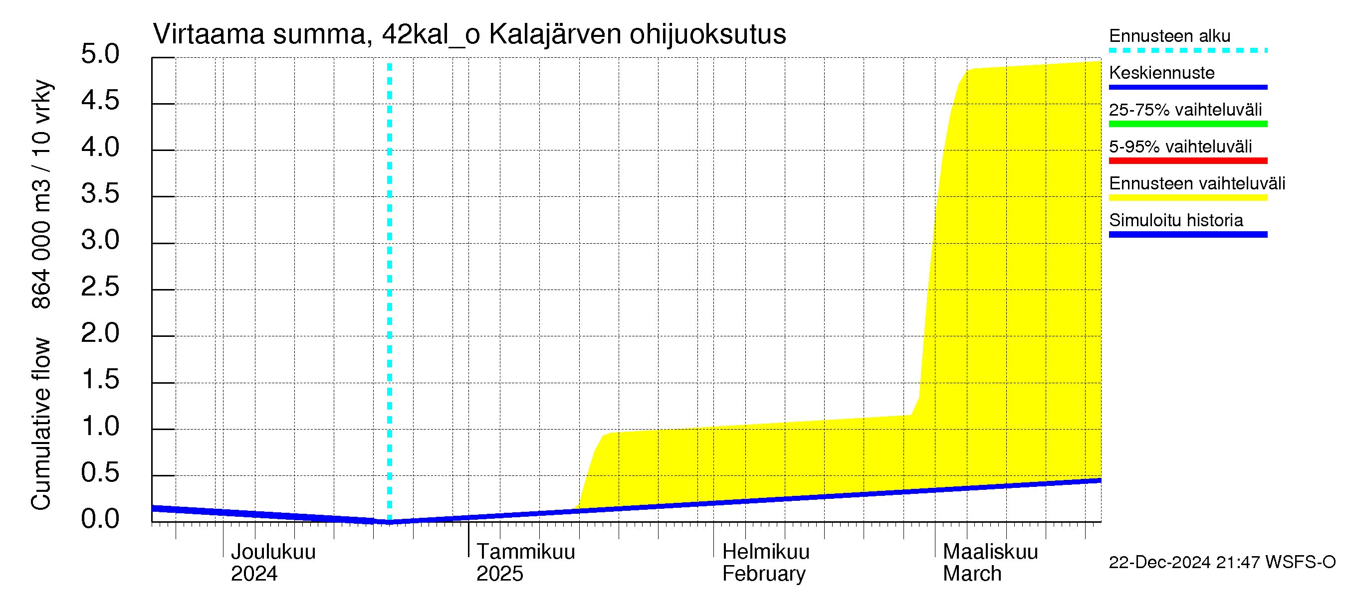 Kyrönjoen vesistöalue - Kalajärven ohijuoksutus: Virtaama / juoksutus - summa