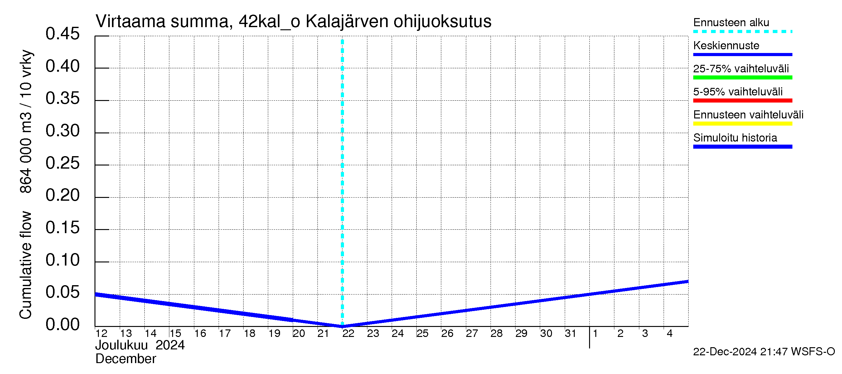 Kyrönjoen vesistöalue - Kalajärven ohijuoksutus: Virtaama / juoksutus - summa