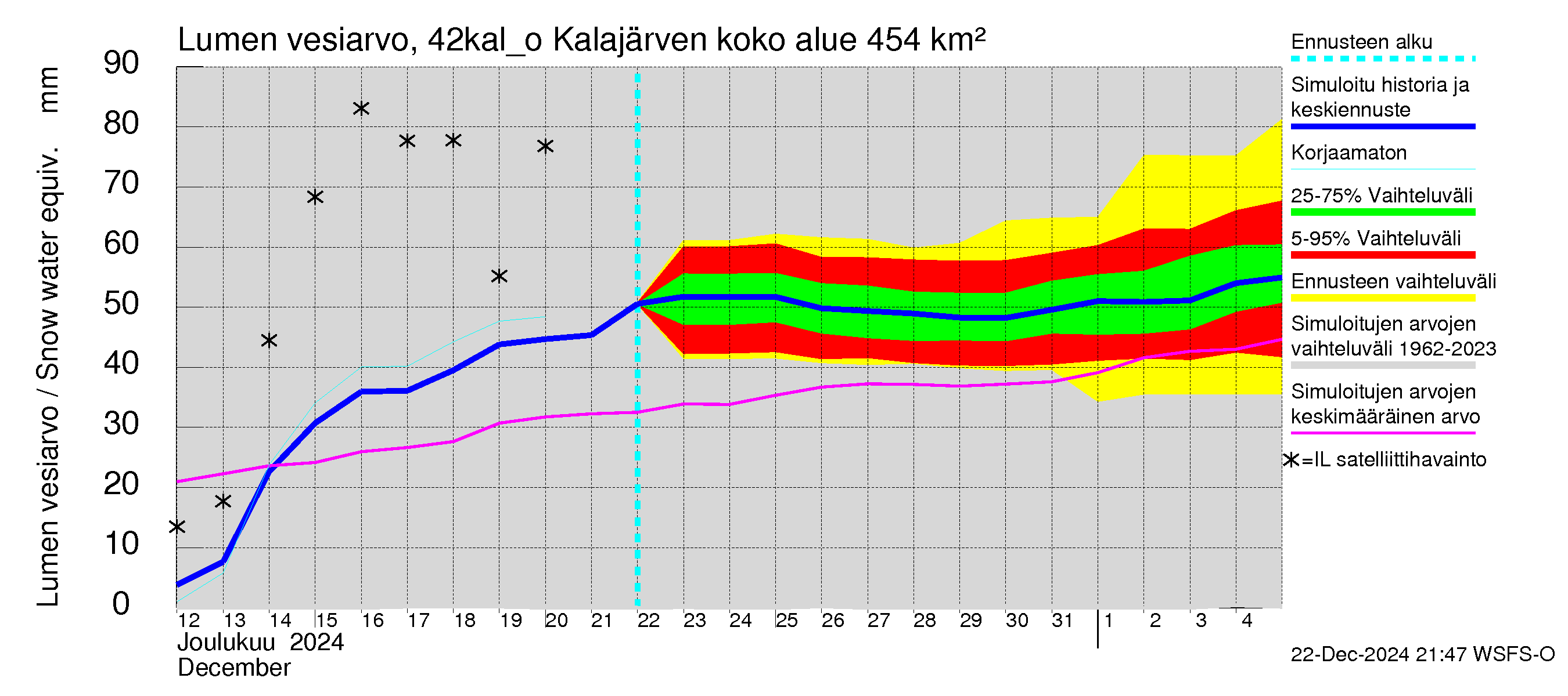 Kyrönjoen vesistöalue - Kalajärven ohijuoksutus: Lumen vesiarvo