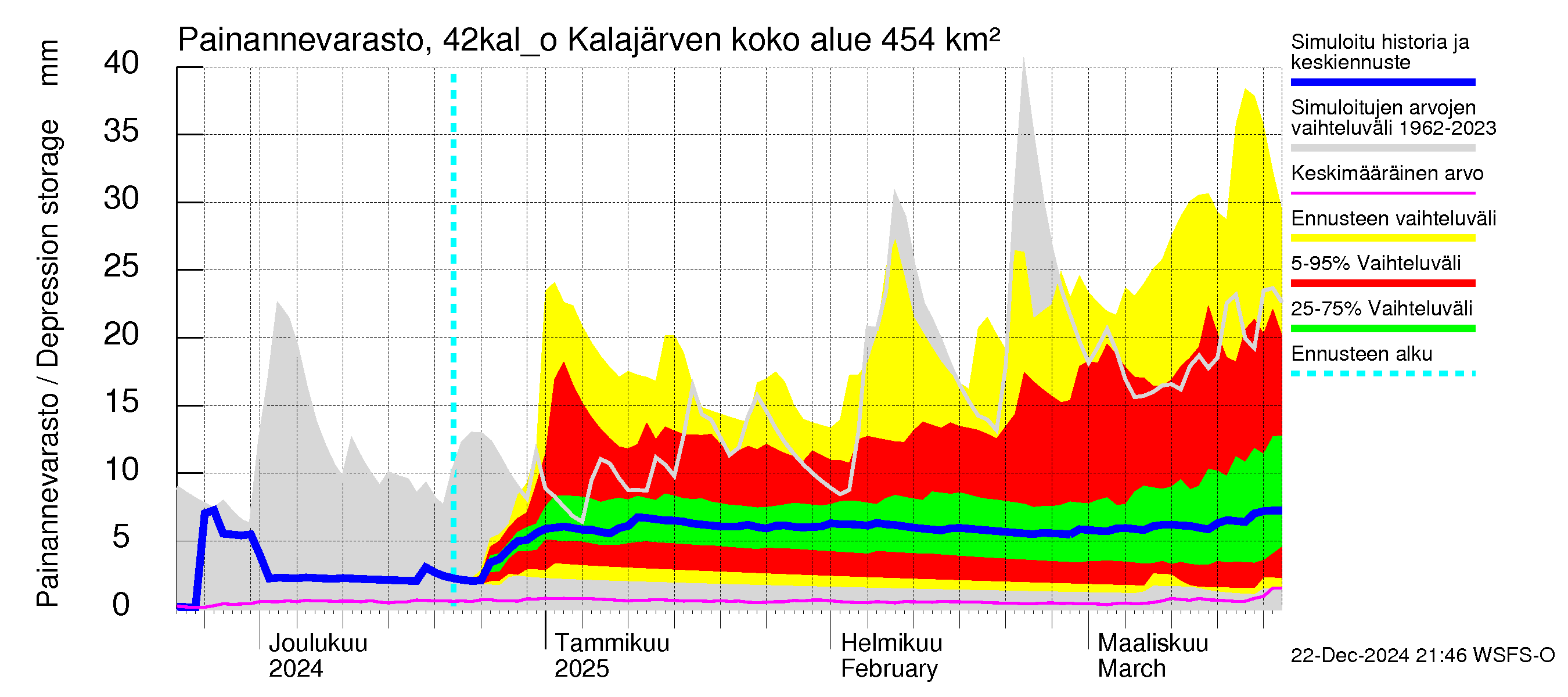 Kyrönjoen vesistöalue - Kalajärven ohijuoksutus: Painannevarasto