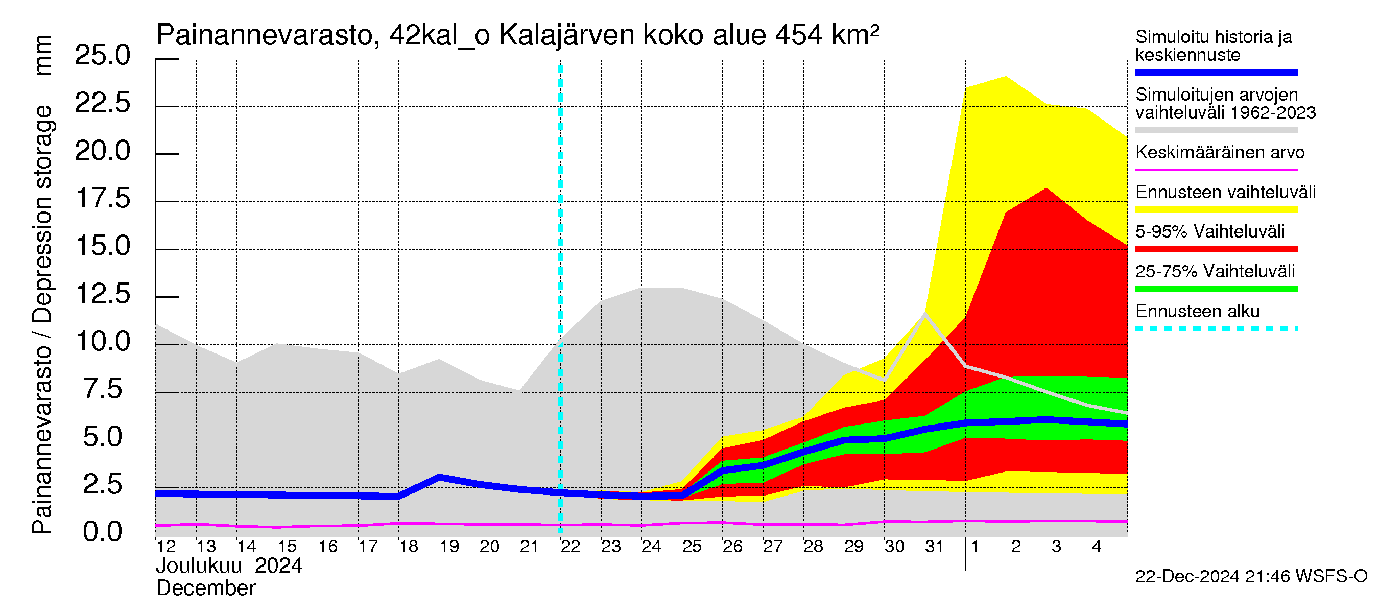 Kyrönjoen vesistöalue - Kalajärven ohijuoksutus: Painannevarasto