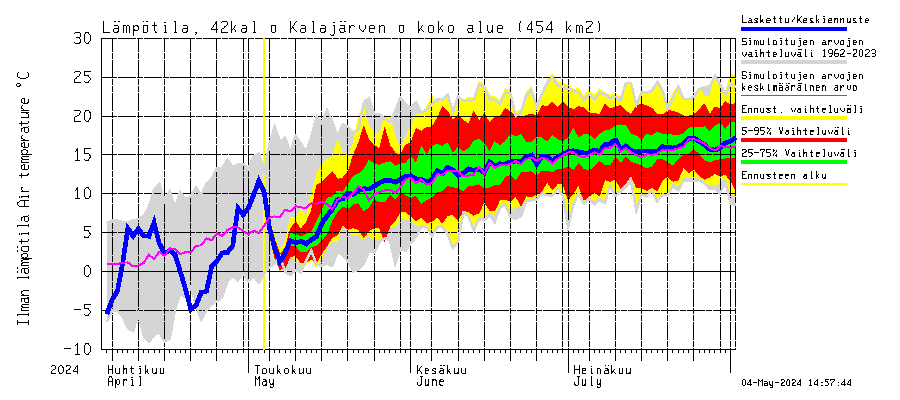 Kyrönjoen vesistöalue - Kalajärven ohijuoksutus: Ilman lämpötila