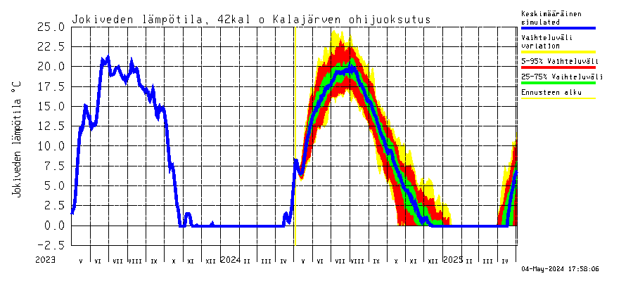 Kyrönjoen vesistöalue - Kalajärven ohijuoksutus: Jokiveden lämpötila