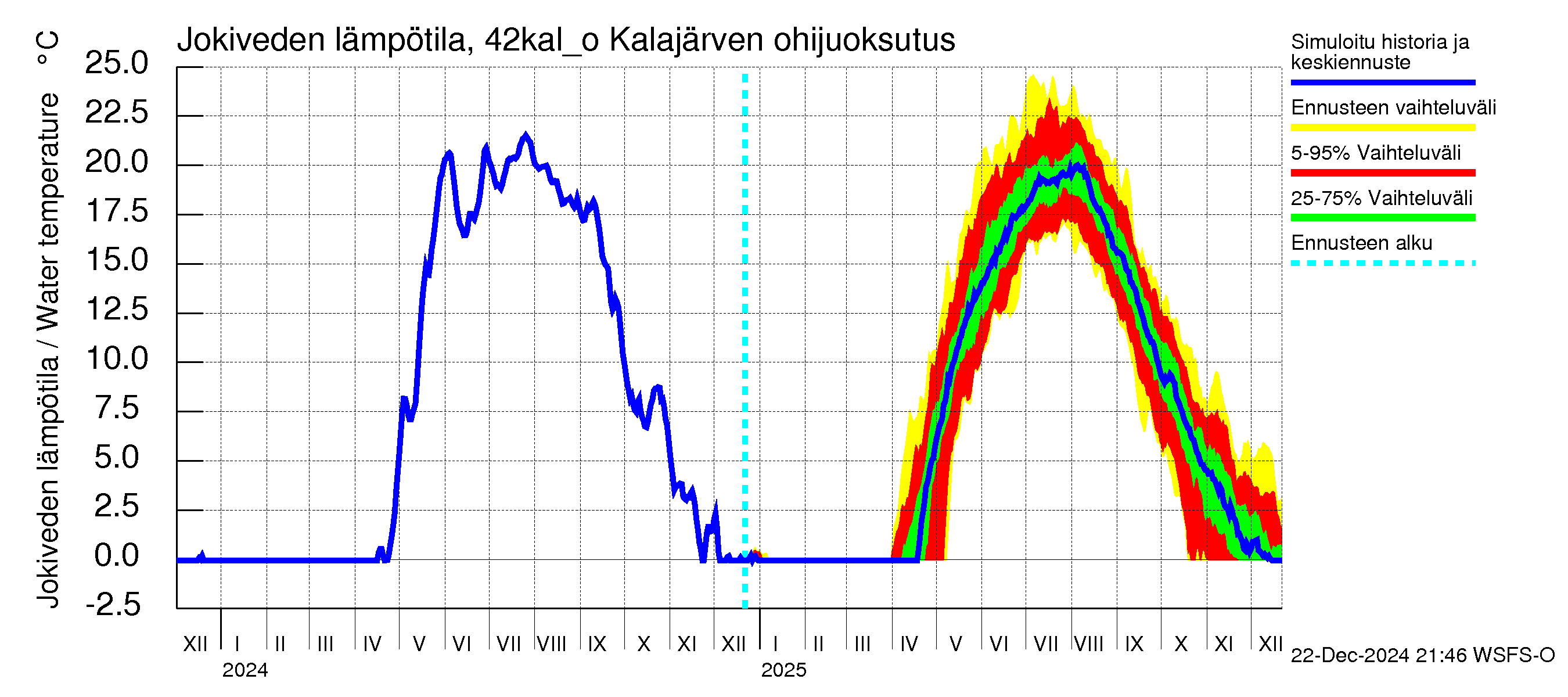 Kyrönjoen vesistöalue - Kalajärven ohijuoksutus: Jokiveden lämpötila