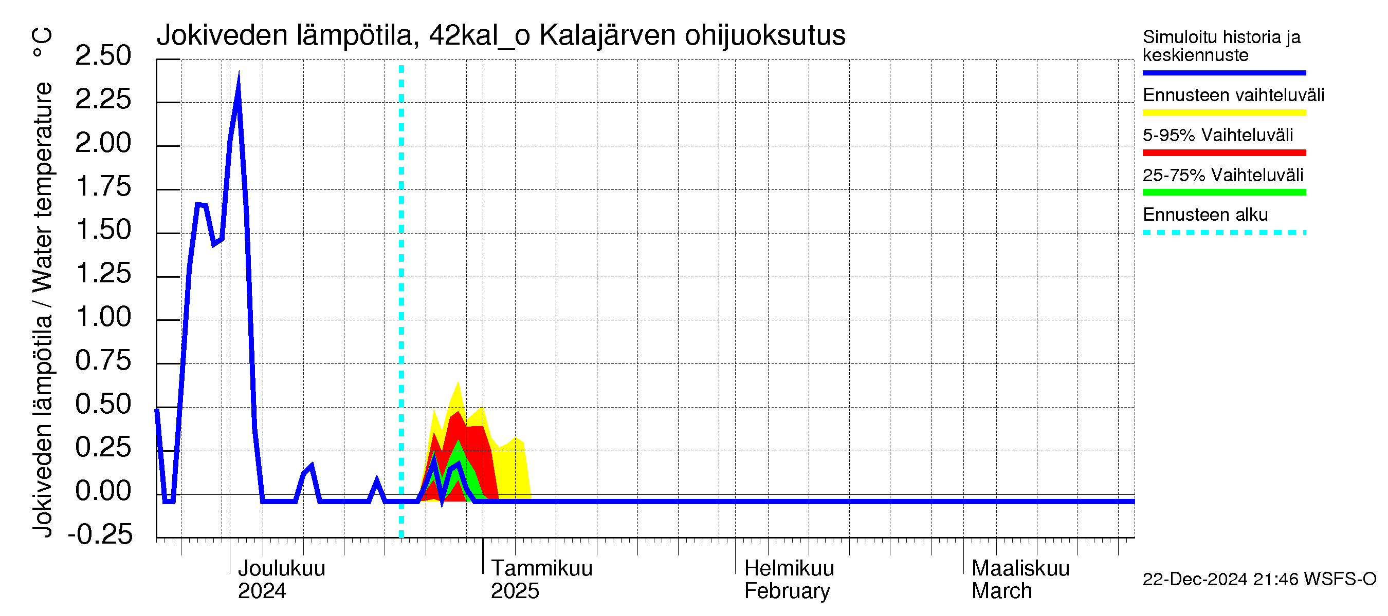 Kyrönjoen vesistöalue - Kalajärven ohijuoksutus: Jokiveden lämpötila