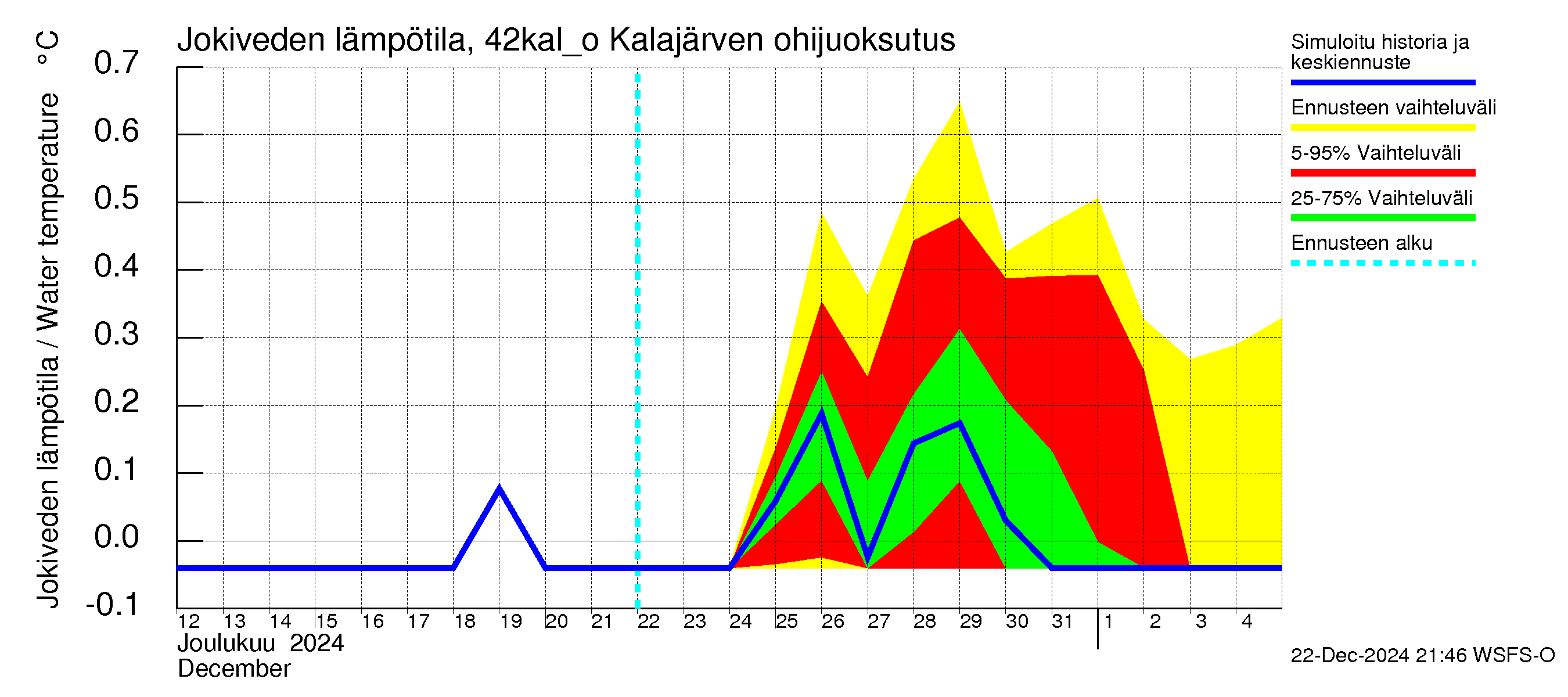 Kyrönjoen vesistöalue - Kalajärven ohijuoksutus: Jokiveden lämpötila