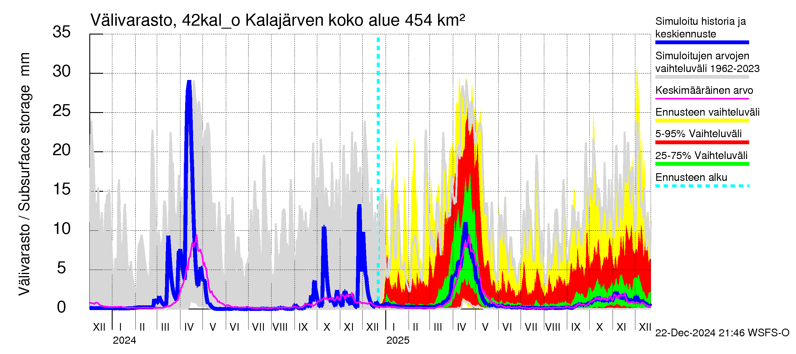 Kyrönjoen vesistöalue - Kalajärven ohijuoksutus: Välivarasto