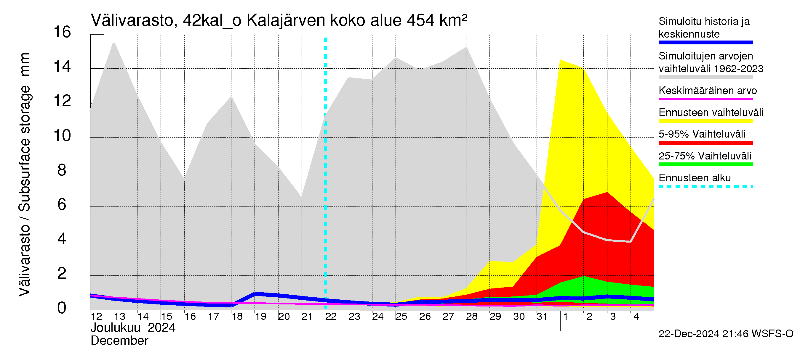 Kyrönjoen vesistöalue - Kalajärven ohijuoksutus: Välivarasto