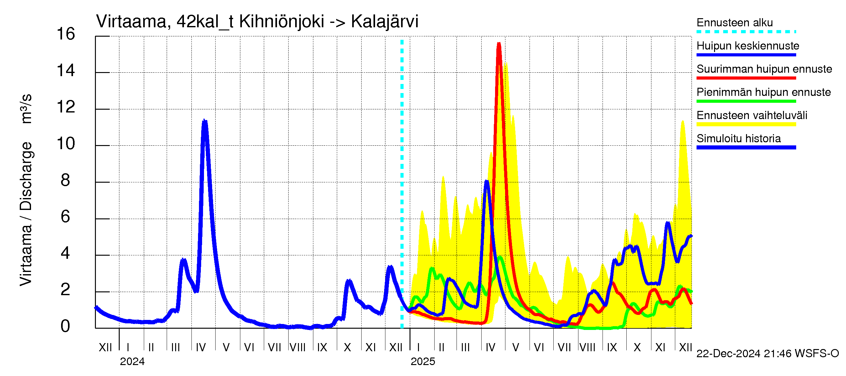 Kyrönjoen vesistöalue - Kihniönjoen kääntö: 