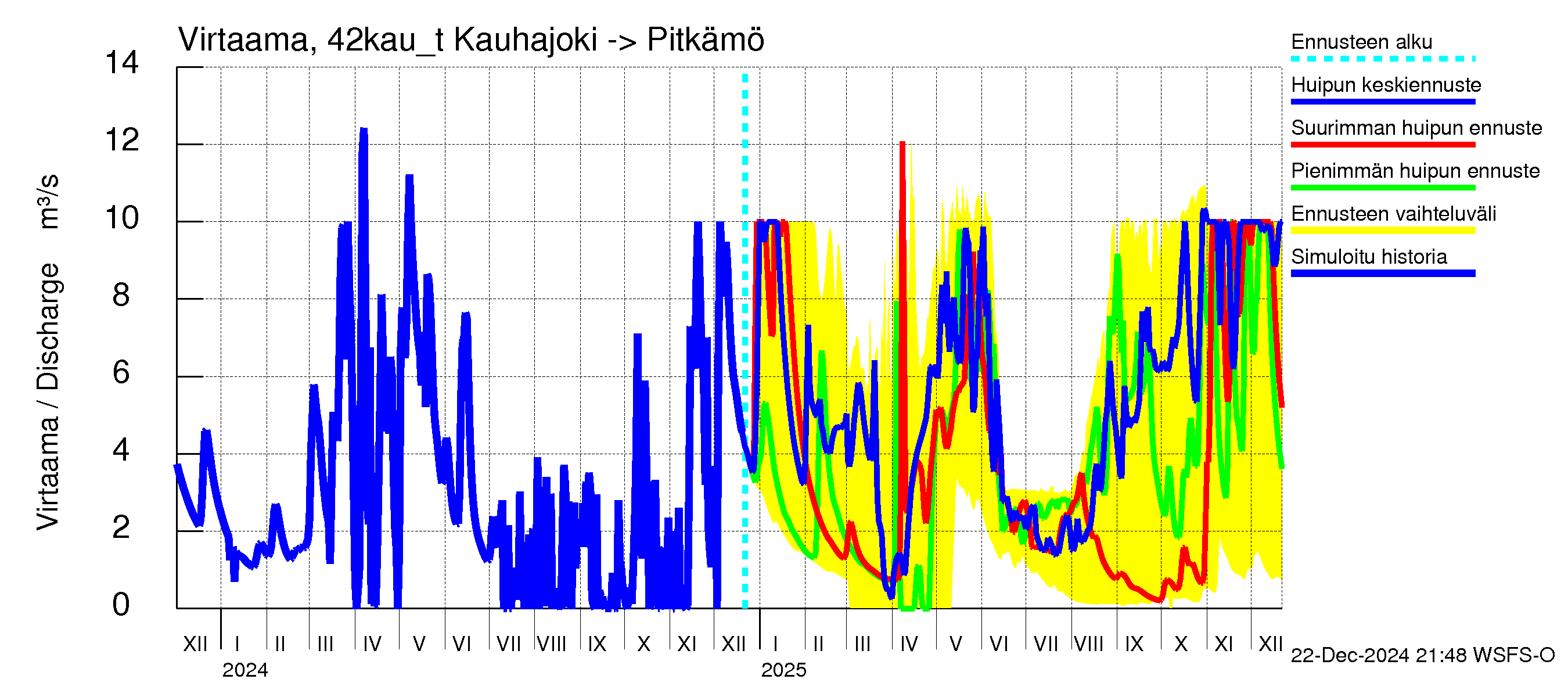 Kyrönjoen vesistöalue - Kauhajoen säännöstelypato: 