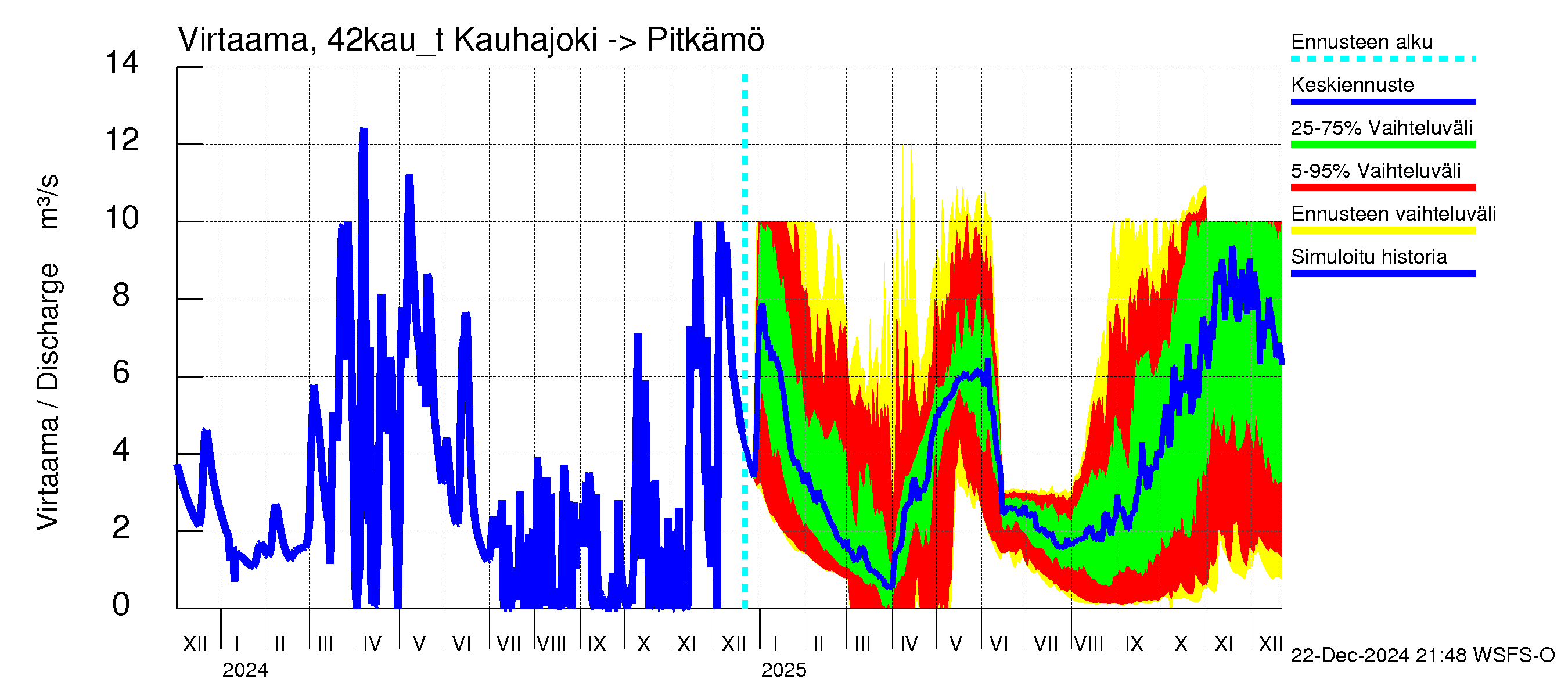 Kyrönjoen vesistöalue - Kauhajoen säännöstelypato: 