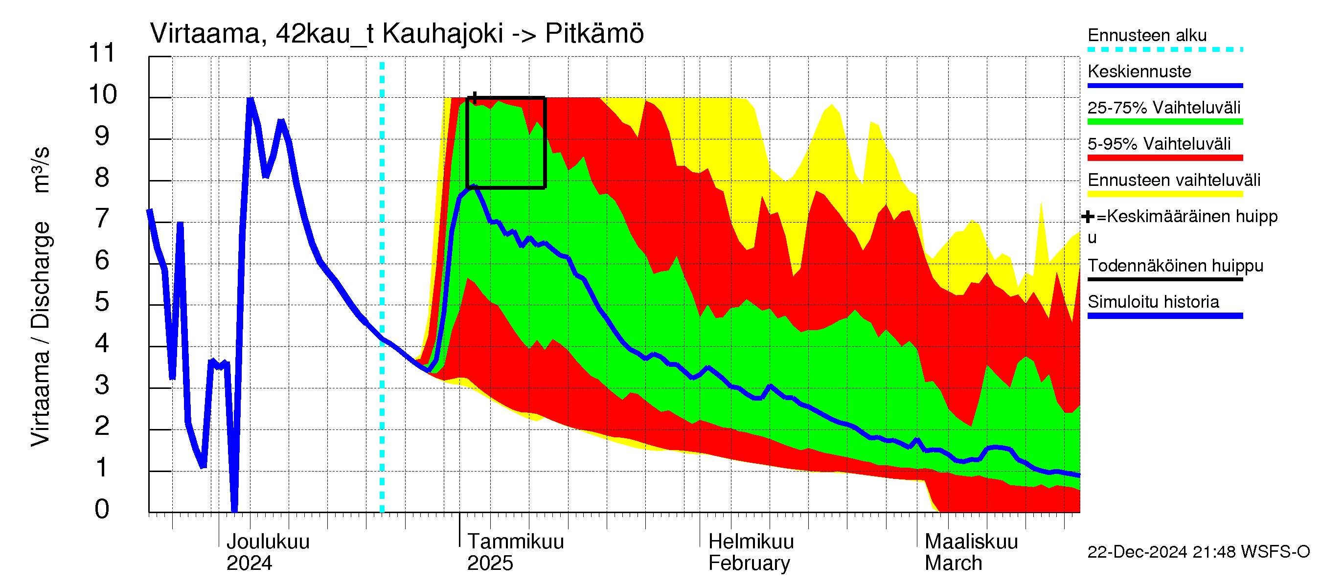 Kyrönjoen vesistöalue - Kauhajoen säännöstelypato: 