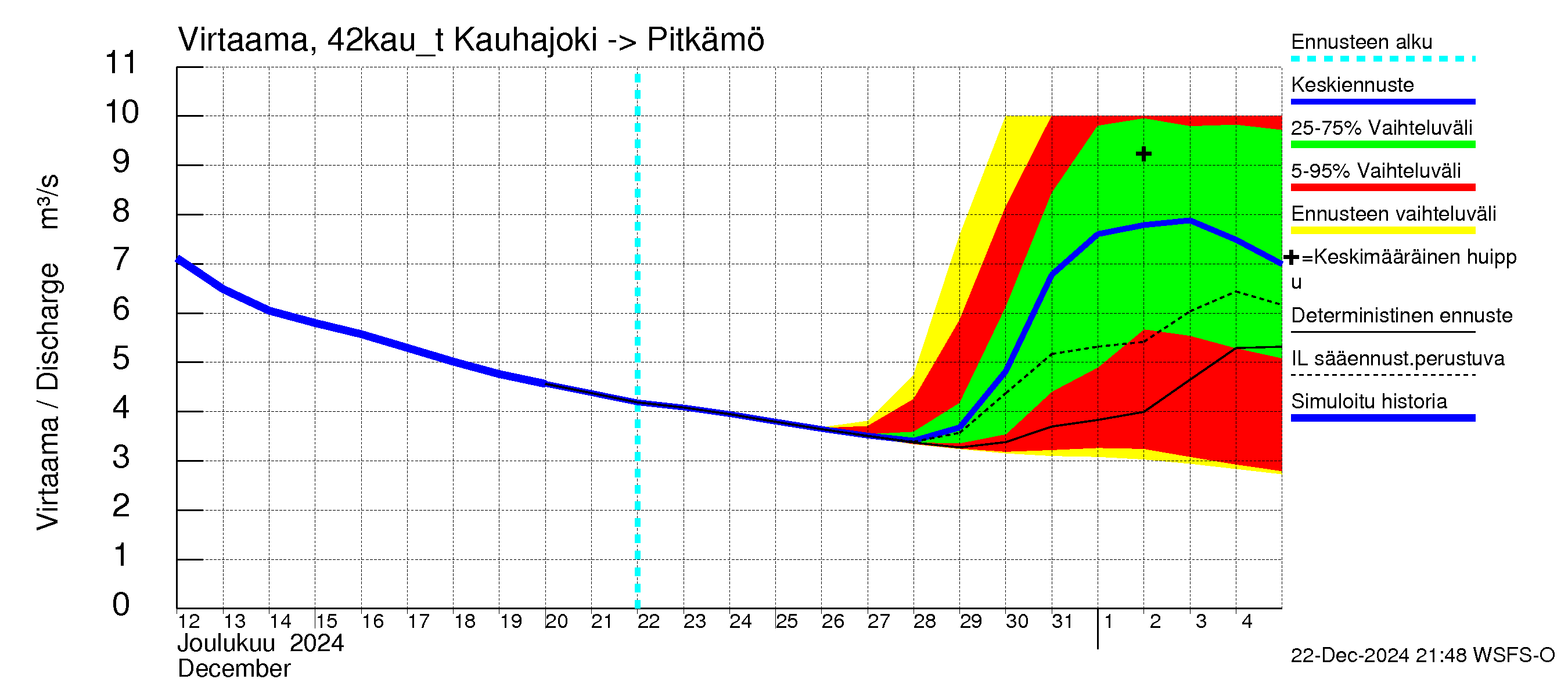 Kyrönjoen vesistöalue - Kauhajoen säännöstelypato: 