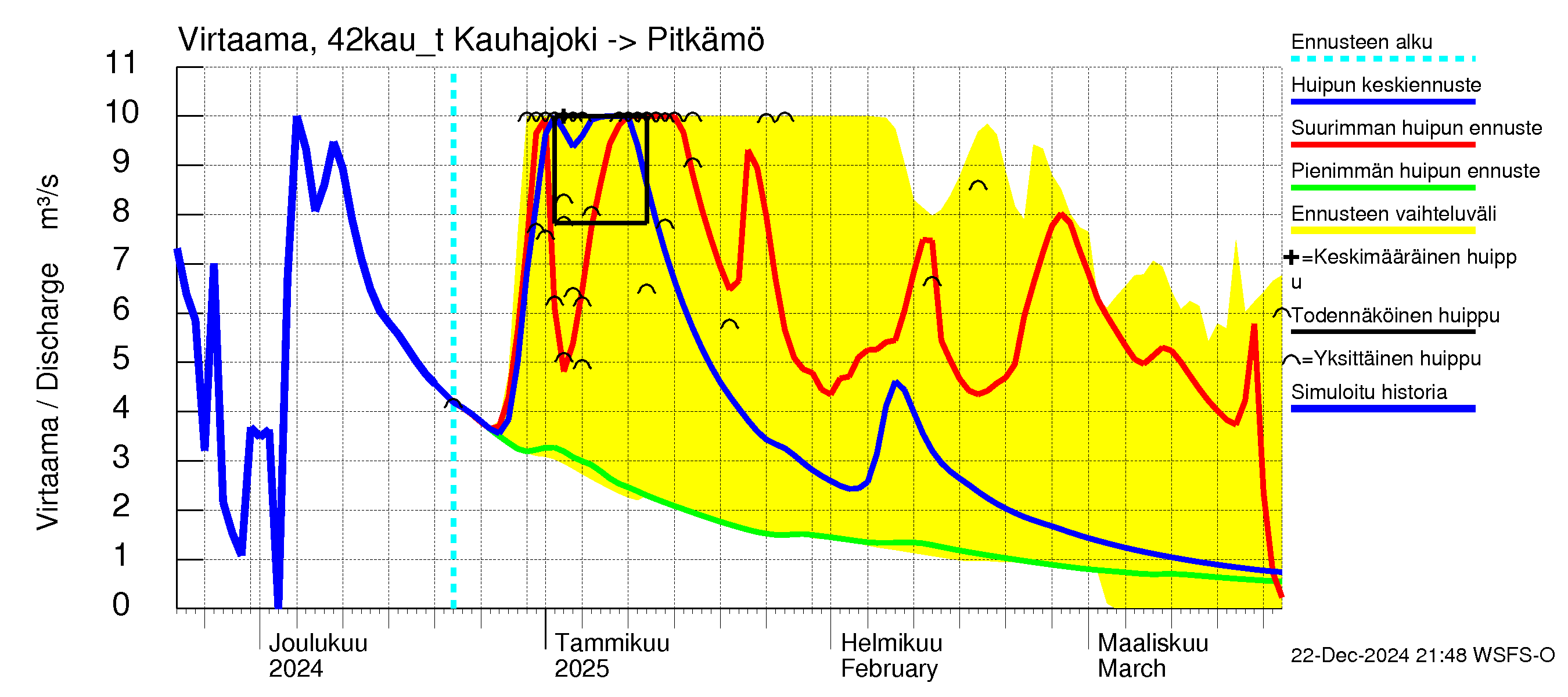 Kyrönjoen vesistöalue - Kauhajoen säännöstelypato: 