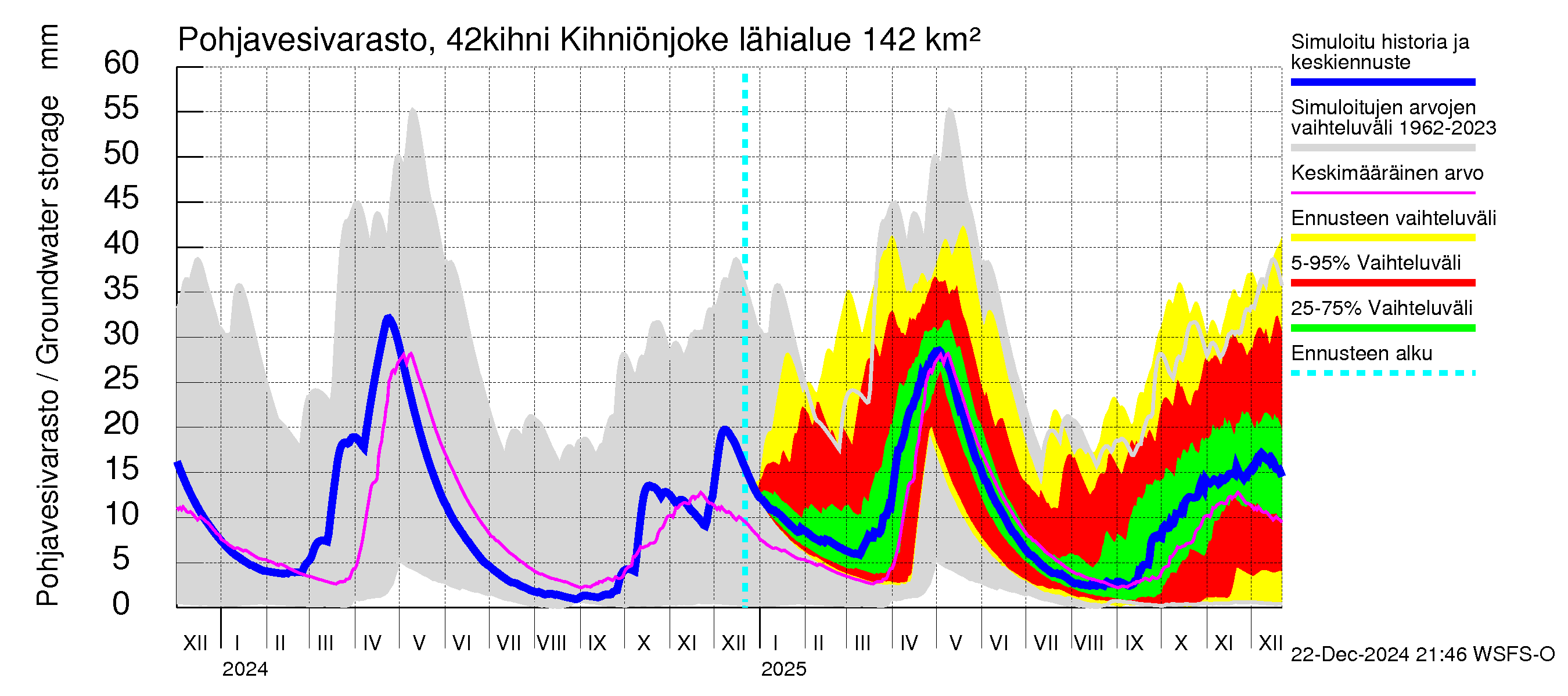 Kyrönjoen vesistöalue - Kihniönjoen kääntö: Pohjavesivarasto