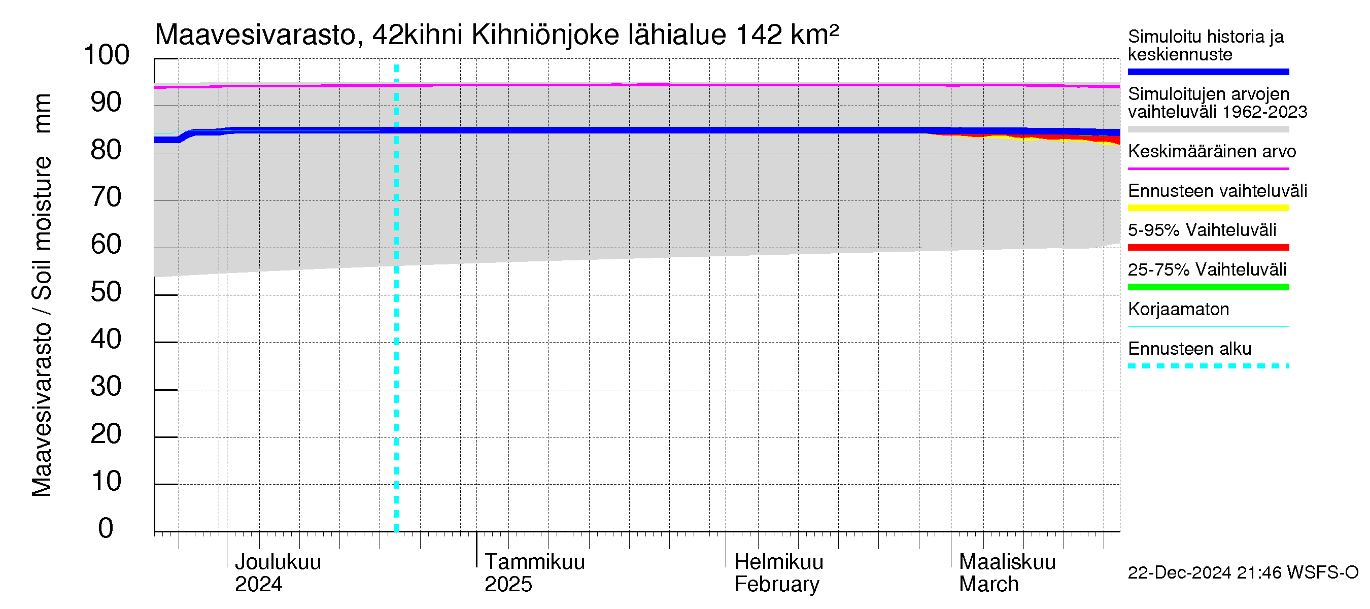 Kyrönjoen vesistöalue - Kihniönjoen kääntö: Maavesivarasto