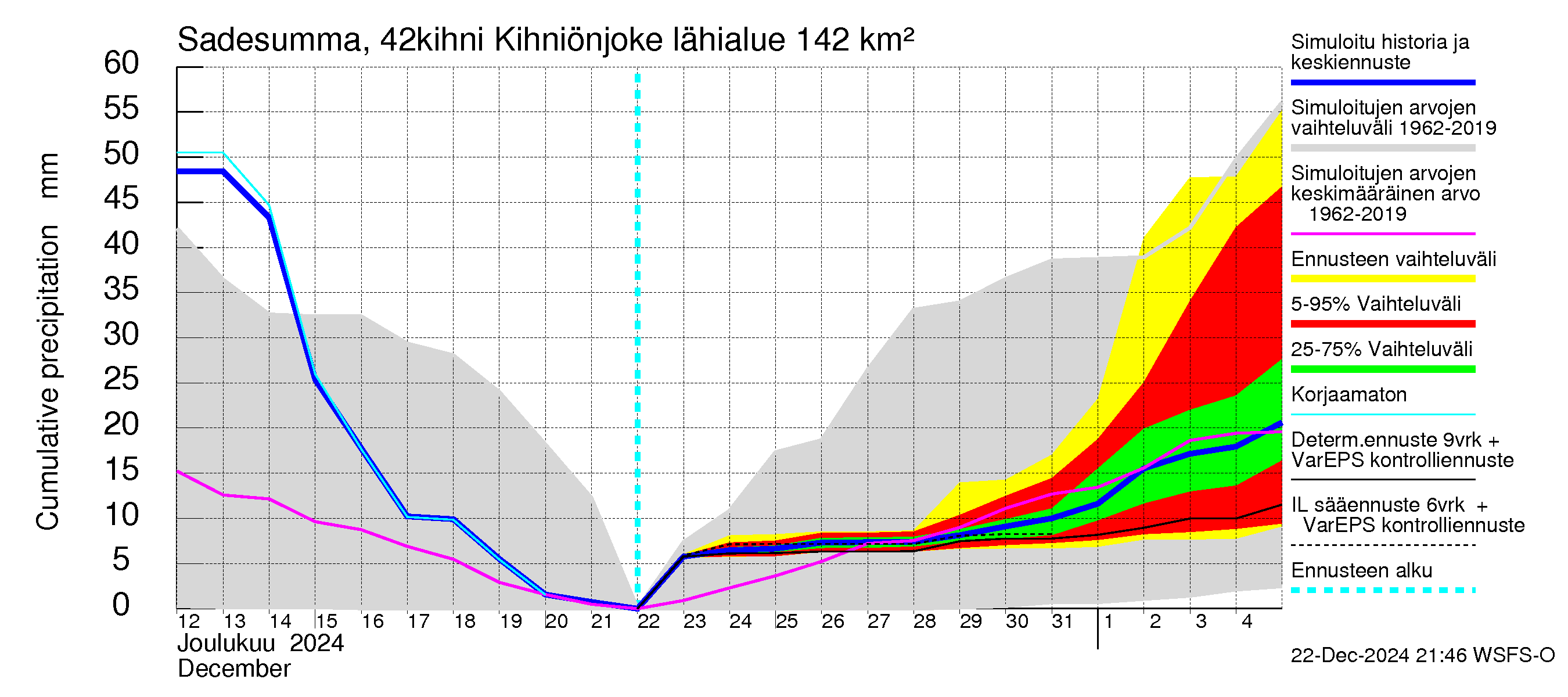 Kyrönjoen vesistöalue - Kihniönjoen kääntö: Sade - summa