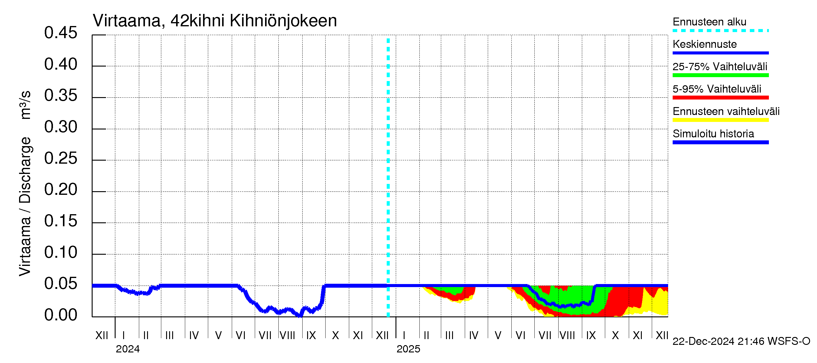 Kyrönjoen vesistöalue - Kihniönjoen kääntö: Virtaama / juoksutus - jakaumaennuste