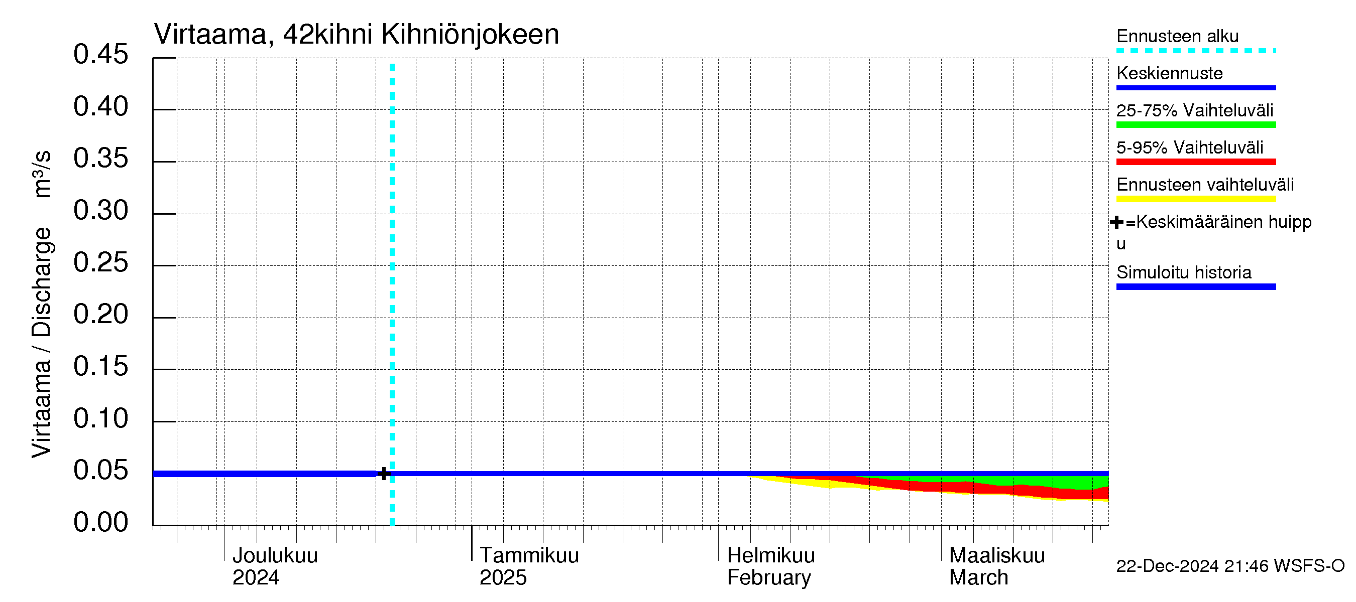 Kyrönjoen vesistöalue - Kihniönjoen kääntö: Virtaama / juoksutus - jakaumaennuste