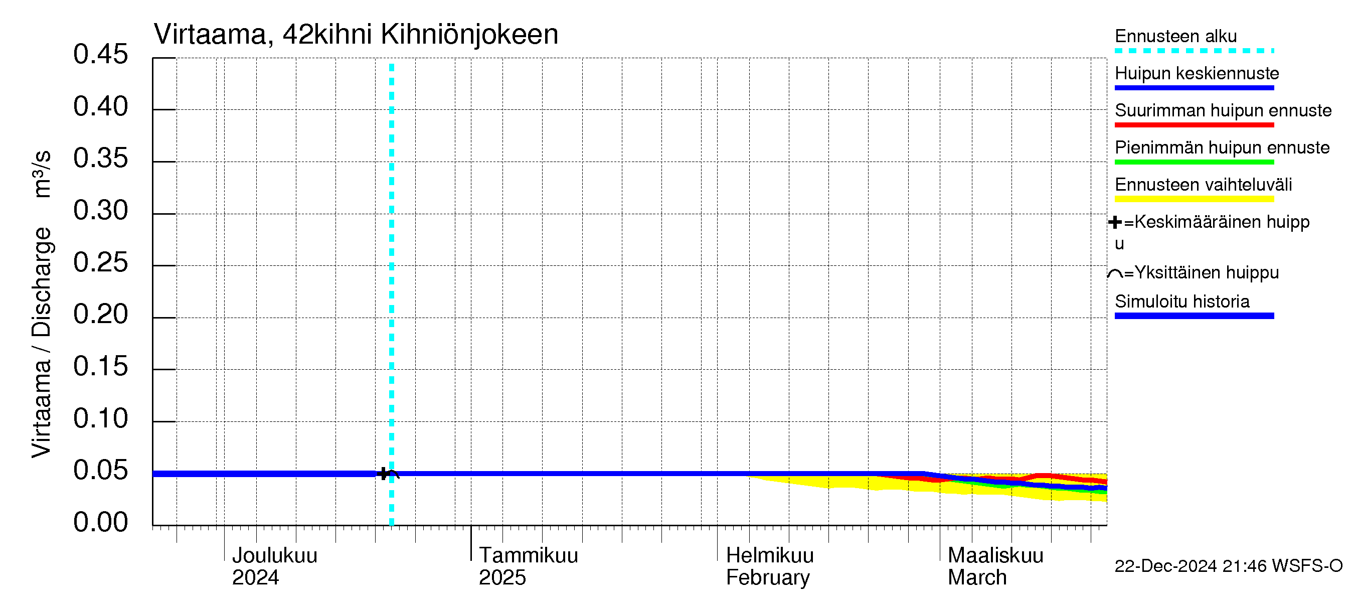 Kyrönjoen vesistöalue - Kihniönjoen kääntö: Virtaama / juoksutus - huippujen keski- ja ääriennusteet