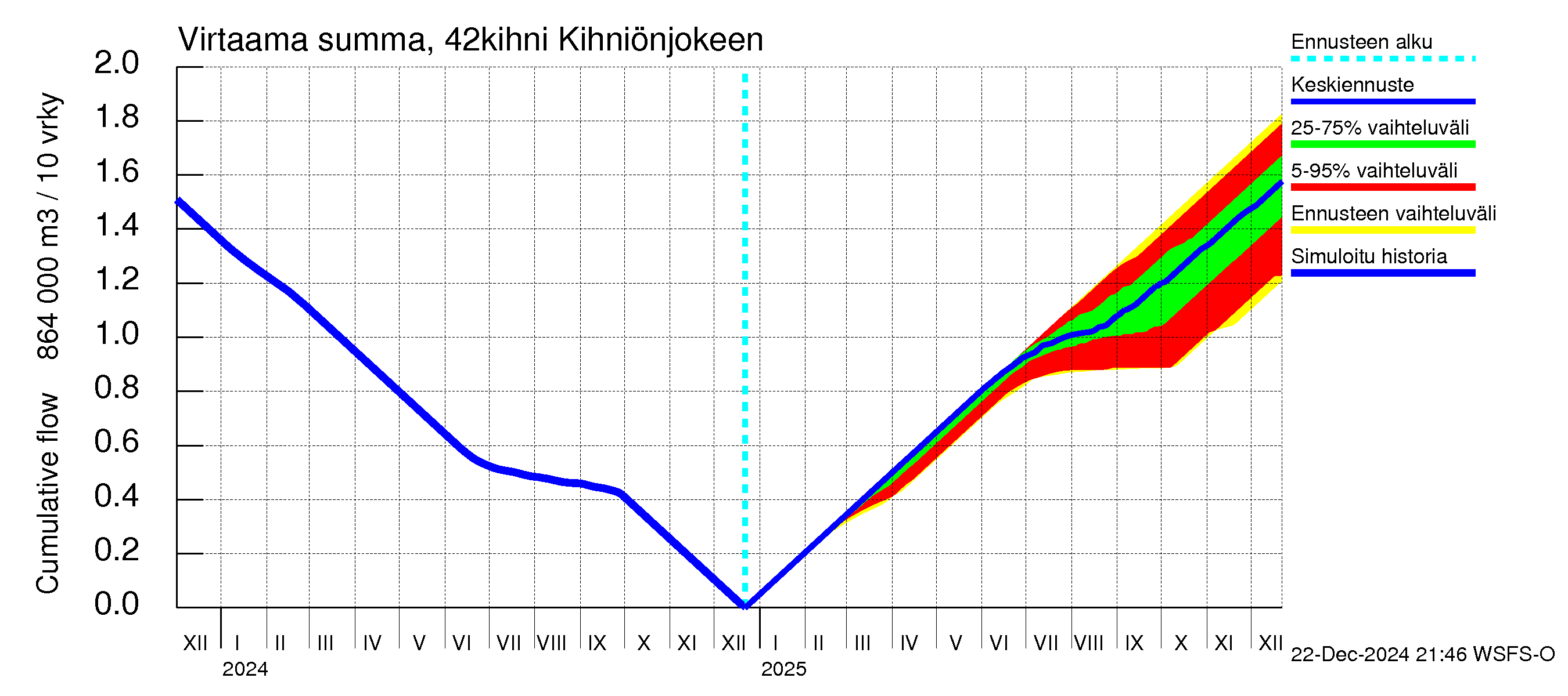 Kyrönjoen vesistöalue - Kihniönjoen kääntö: Virtaama / juoksutus - summa