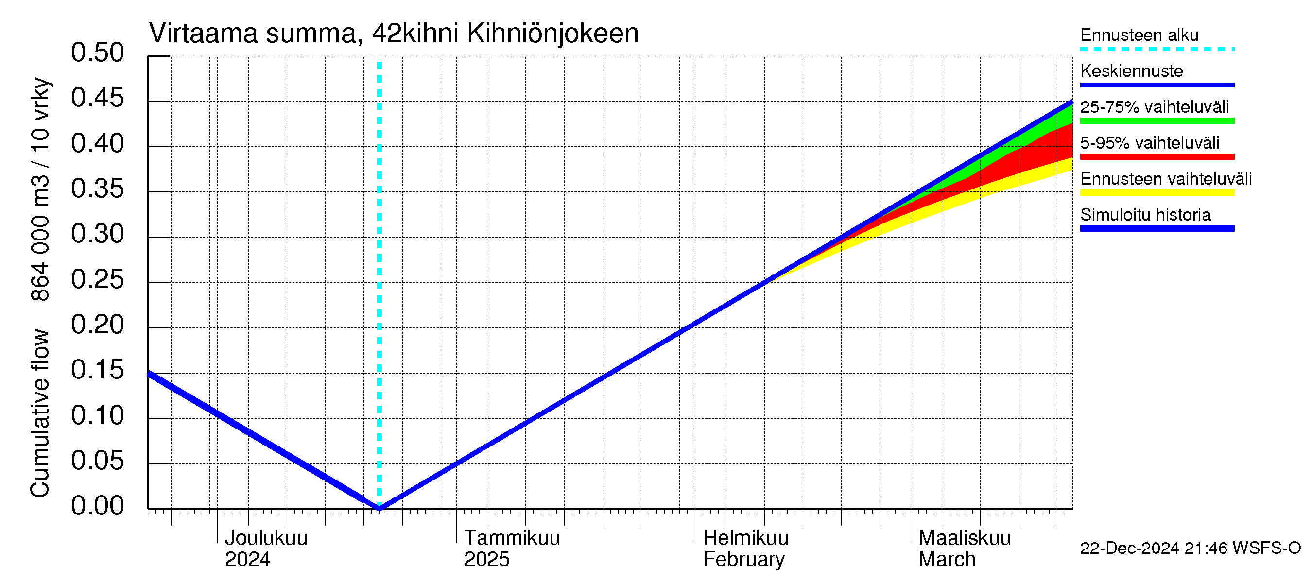 Kyrönjoen vesistöalue - Kihniönjoen kääntö: Virtaama / juoksutus - summa